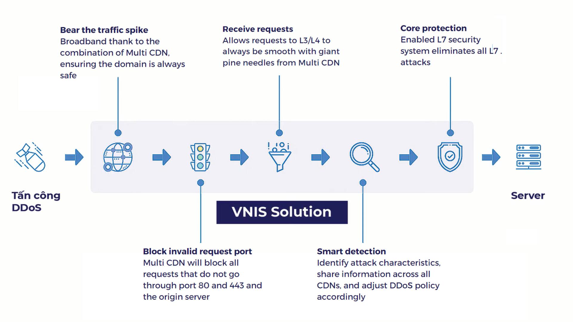 The most trusted types of Web Application Firewalls 2022