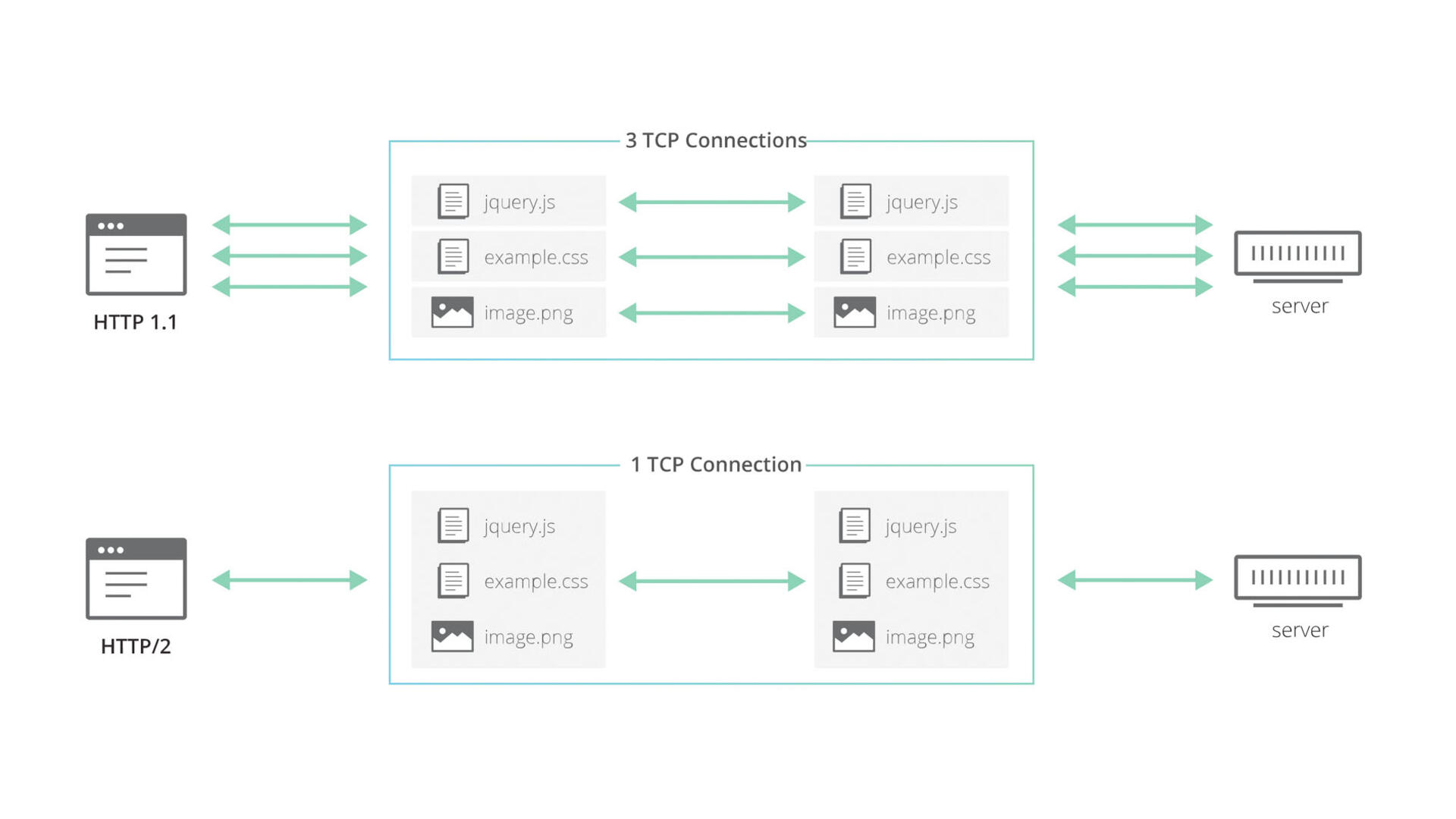 VNETWORK CDN supports data transmission with HTTP/3