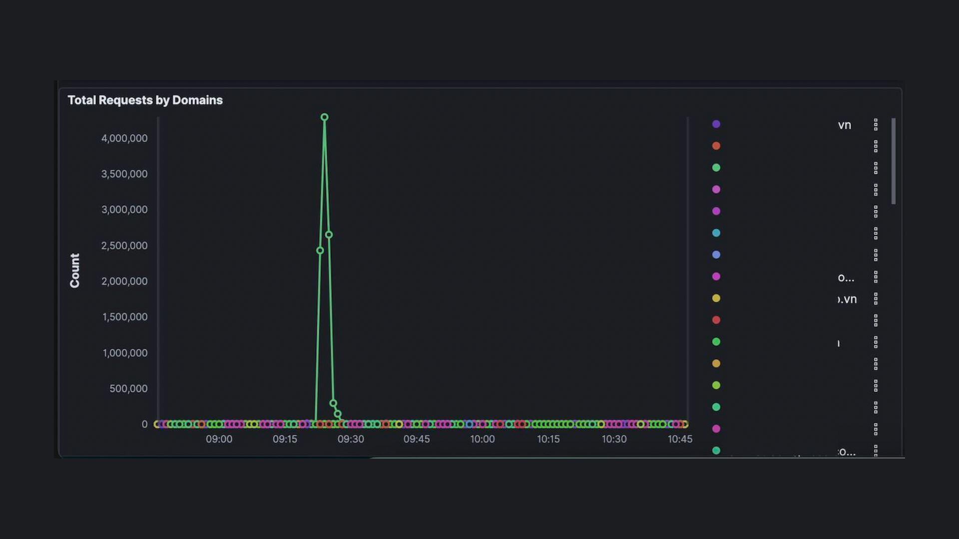 More than 4 million bad requests were blocked by VNIS