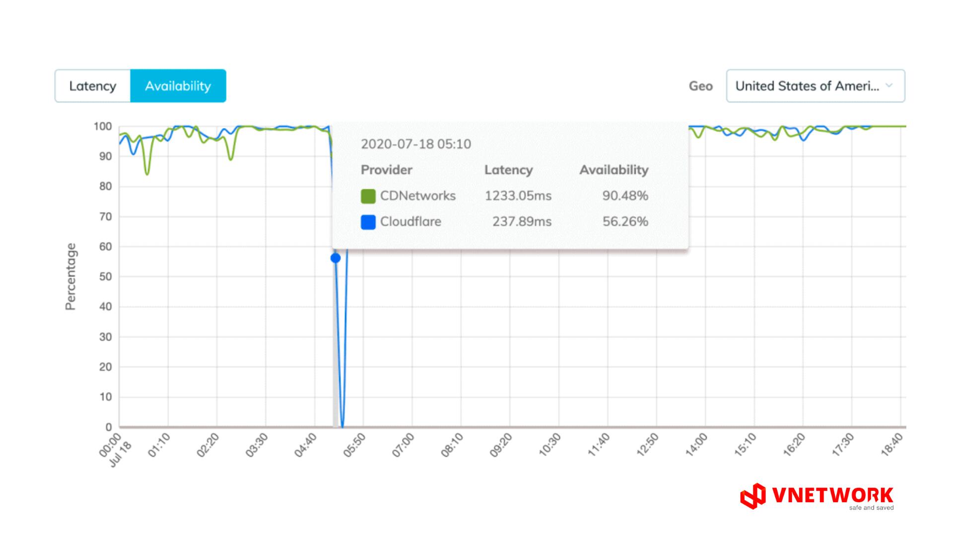 How VNIS helps customers minimize Cloudflare's outage