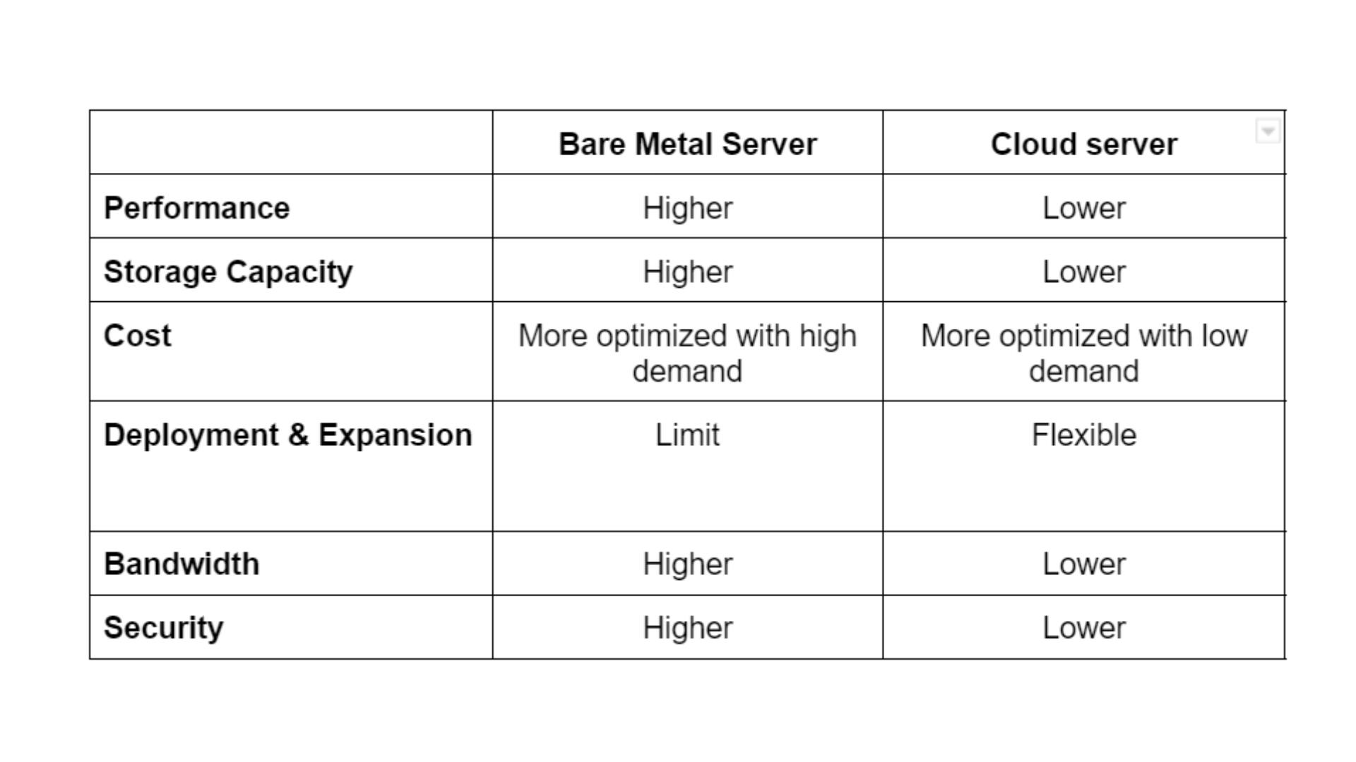 Choose Bare Metal Server or Cloud Server?