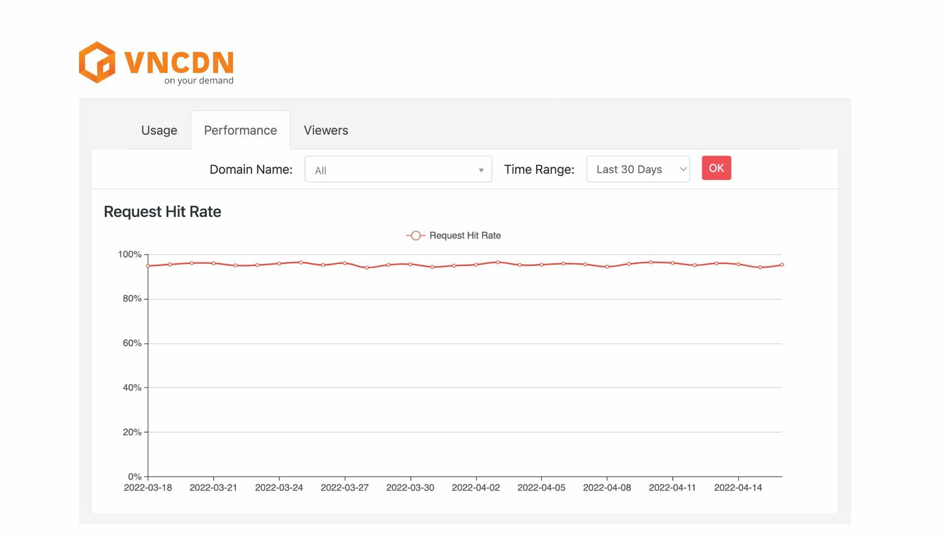 VNETWORK supports Live Streaming Low Latency only from 1-2s