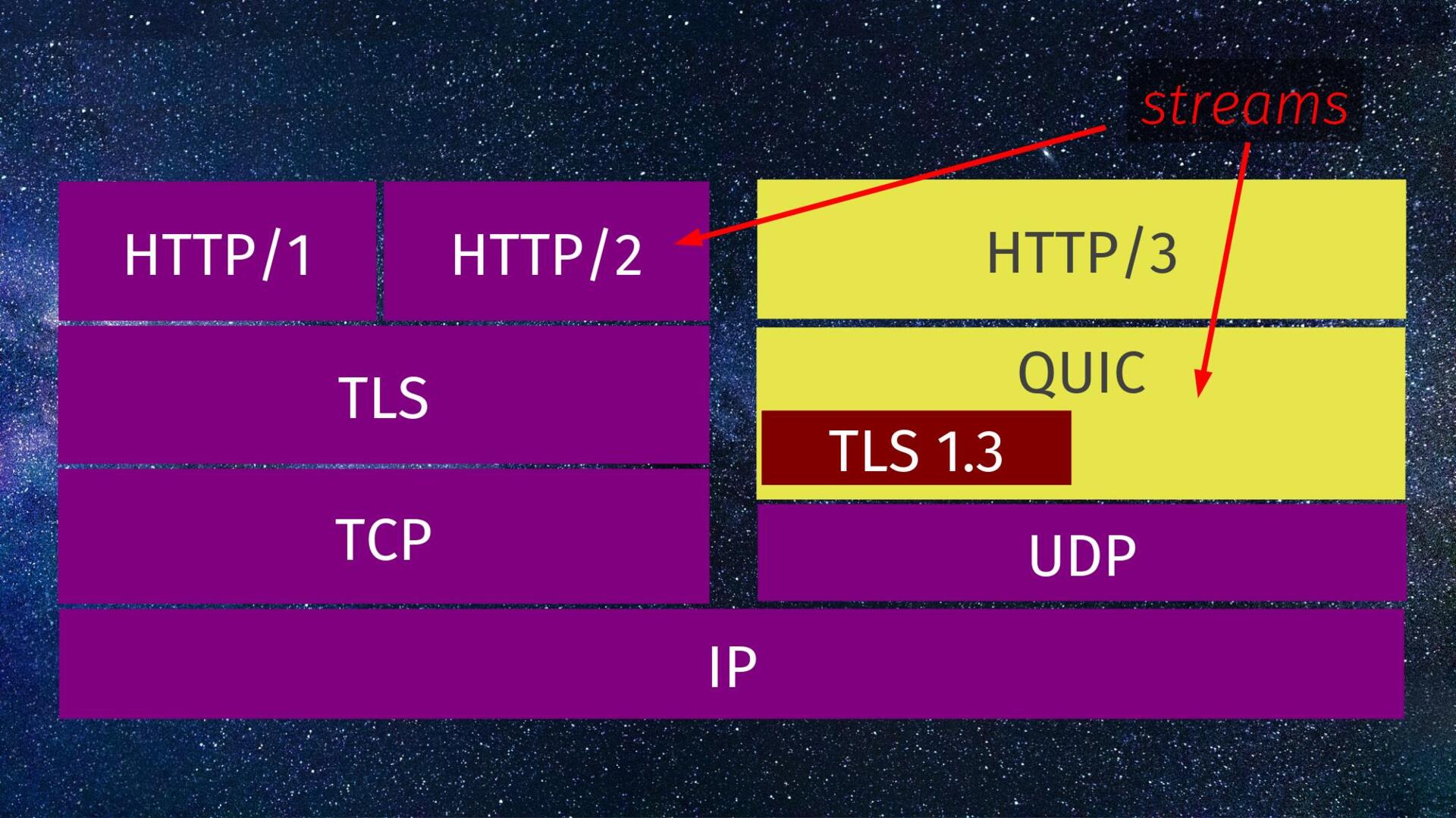 VNCDN supports HTTP/3 to speed up website performance