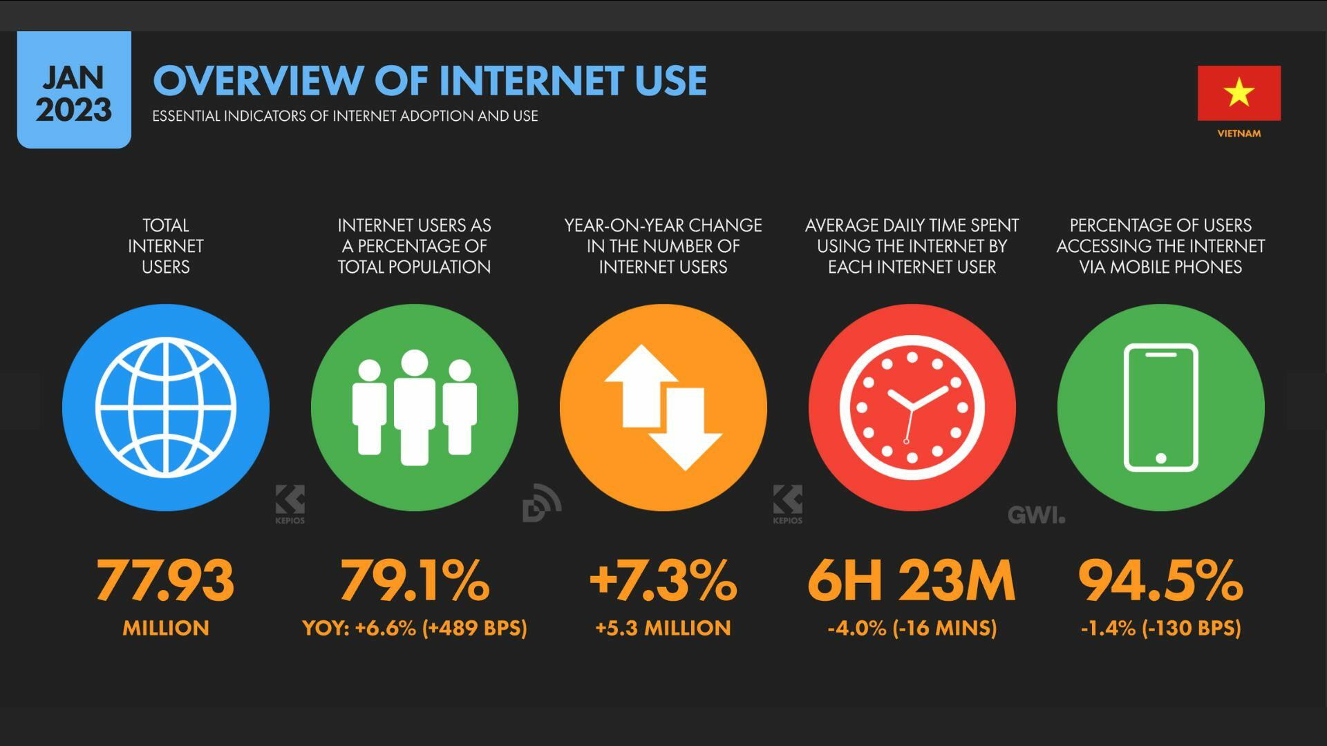 Internet Vi t Nam 2023 S Li u M i Nh t V Xu H ng Ph t Tri n Internet Vi t Nam 2023 S Li u M i Nh t V Xu H ng Ph t Tri n