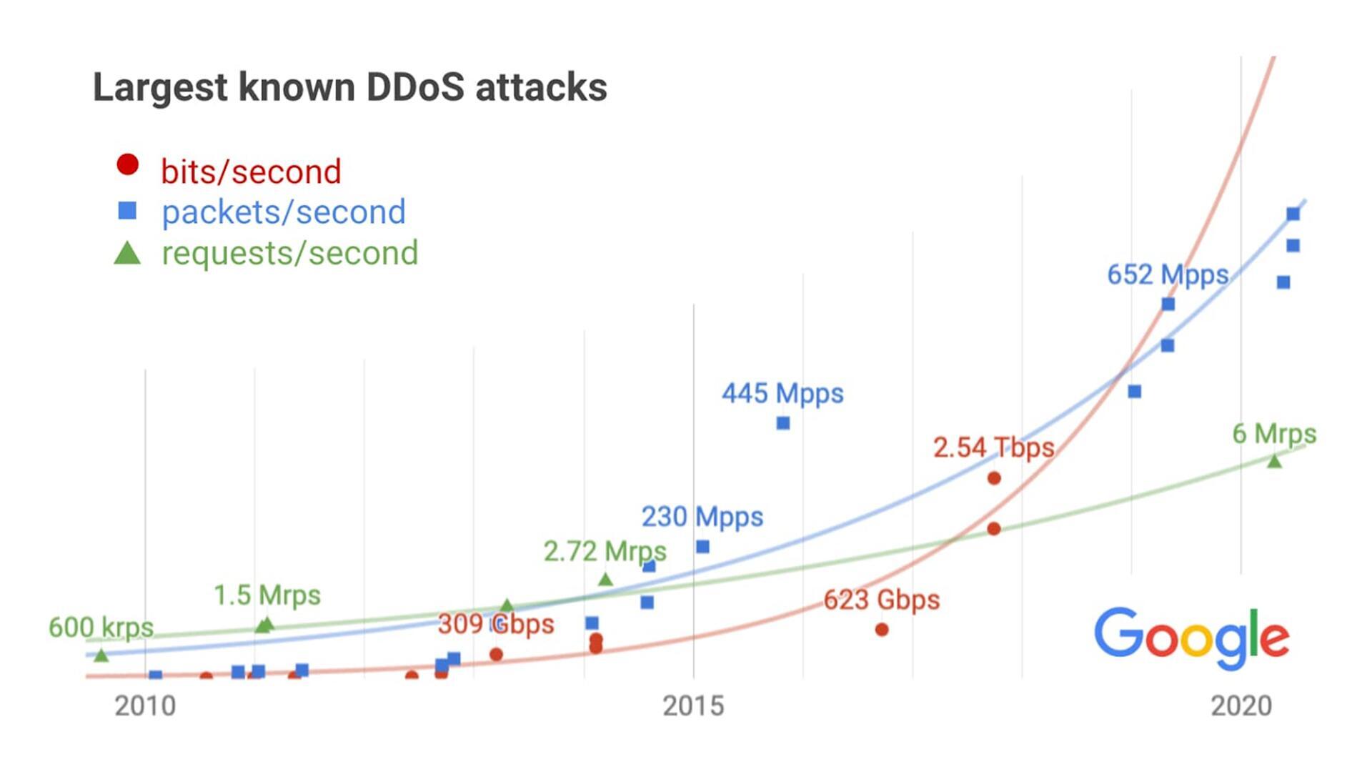 5 Biggest Denial of Service Attacks in History