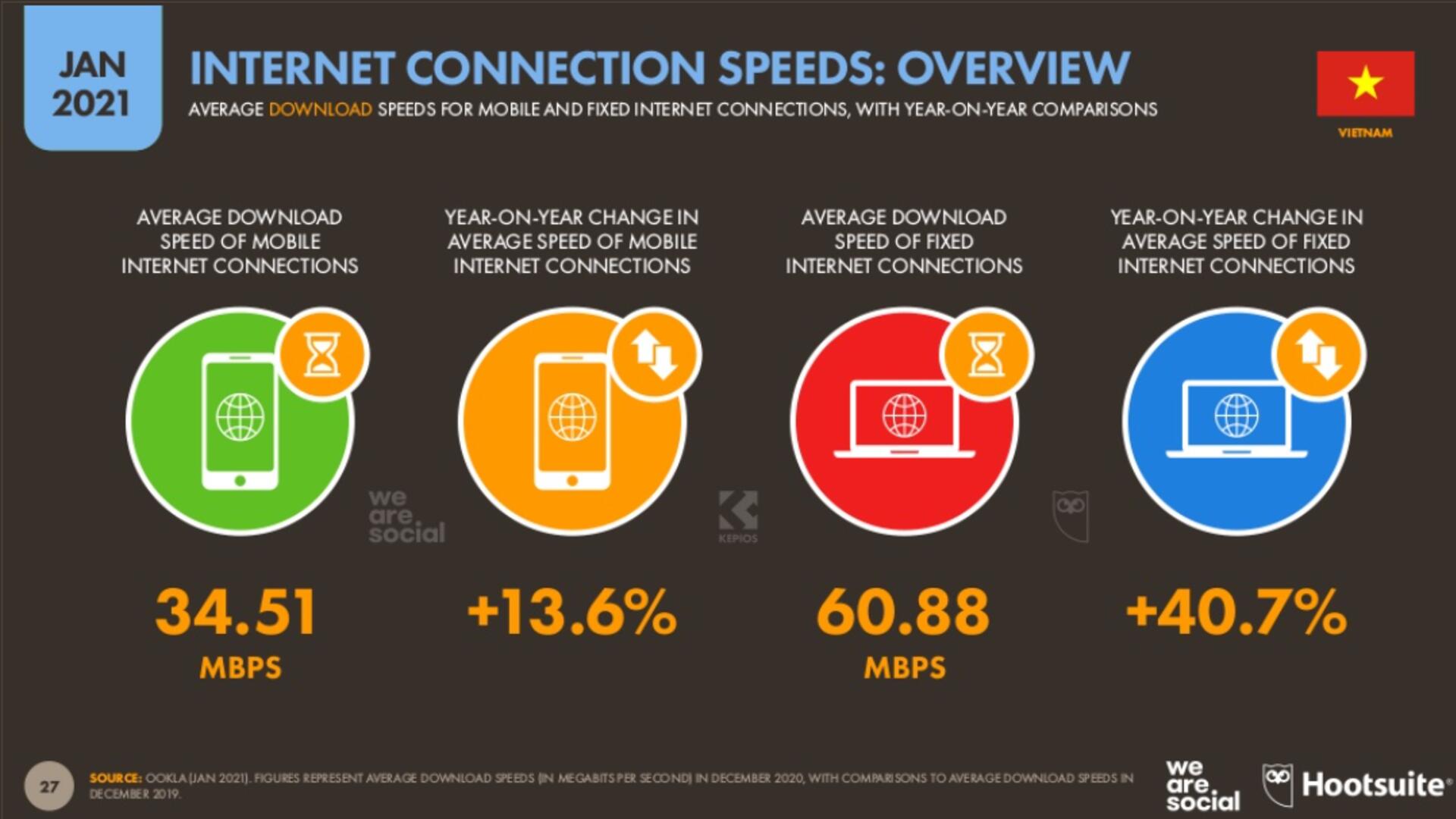 Thống kê Internet Việt Nam 2021