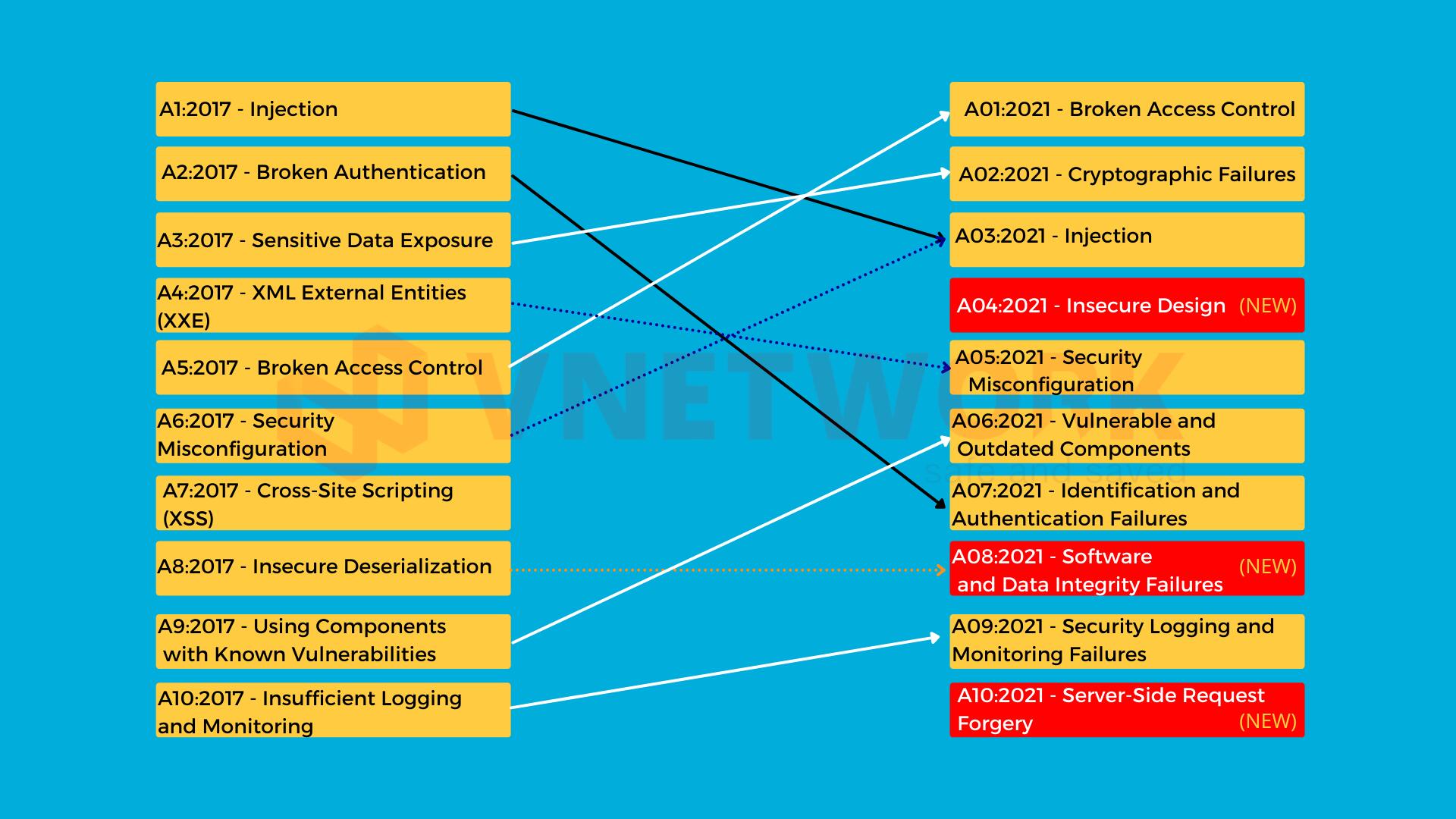 OWASP và cách ngăn chặn top 10 lỗ hổng OWASP hiện nay