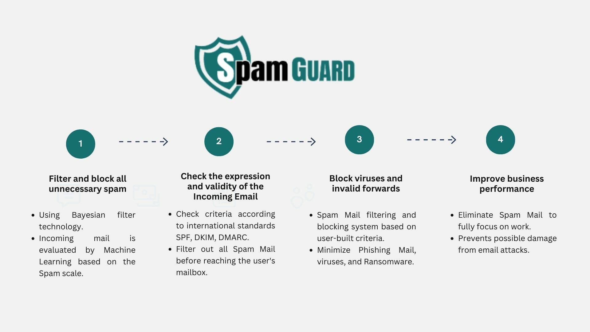 How does the Mail Gateway EG-Platform protect against email spam?