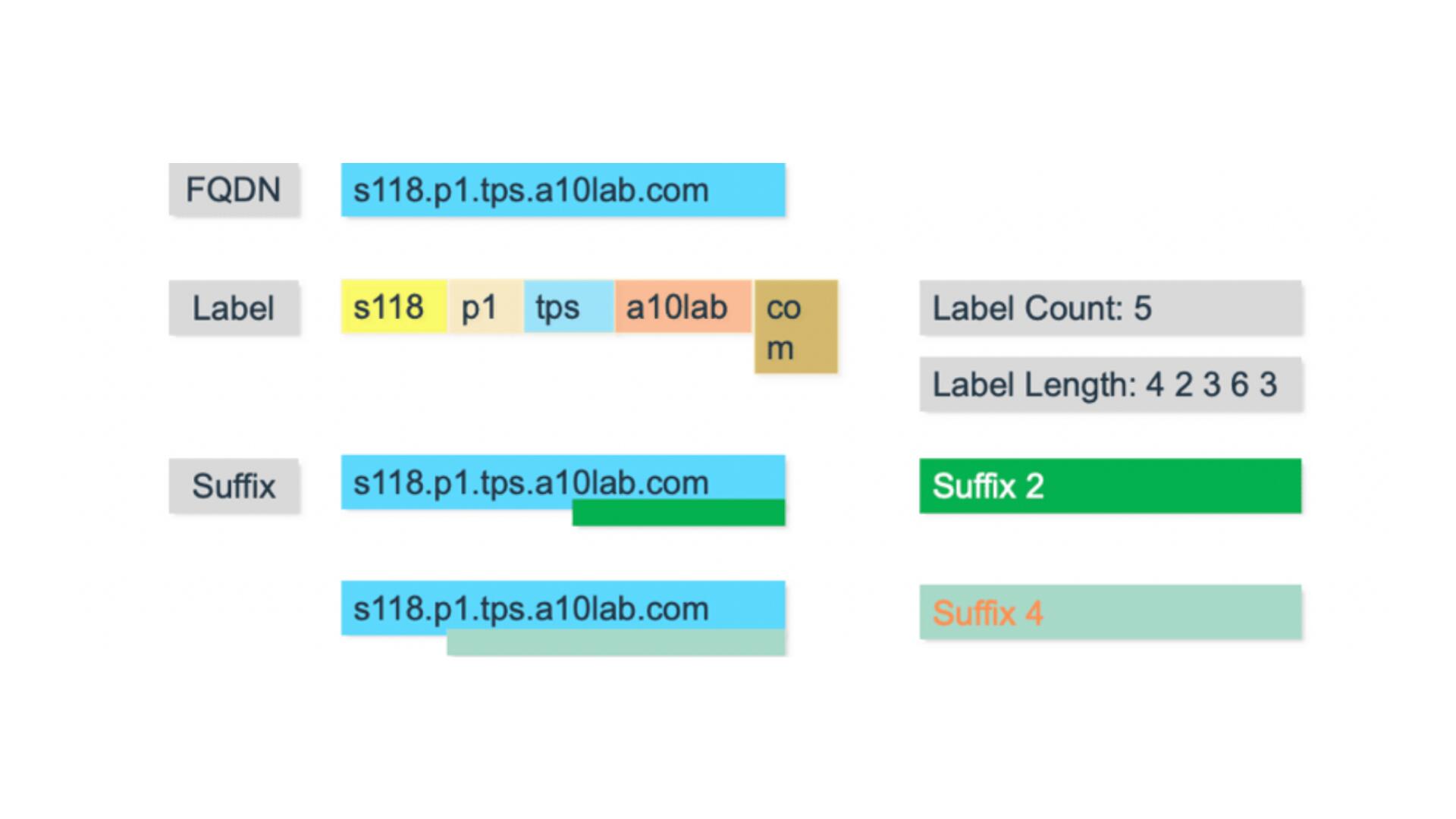 How to protect DNS service from any form of DDoS attack