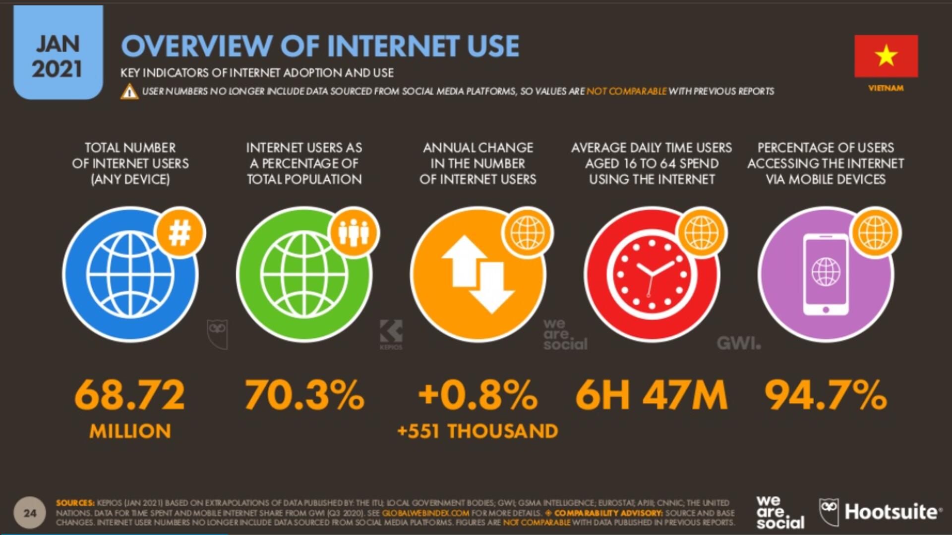 Statistics on Vietnam's Internet situation in 2021