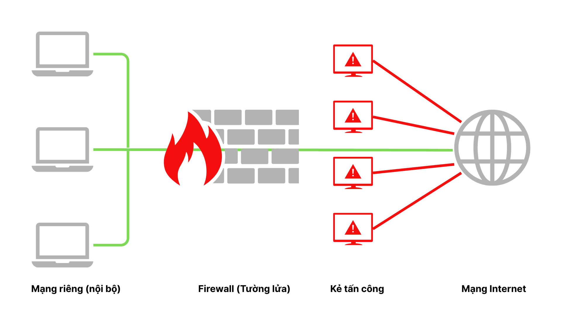Dự Phòng Mạng Doanh Nghiệp Và Mô hình Mạng 3 Lớp 2 Firewall là gì? Tìm hiểu các loại tường lửa và cách hoạt động