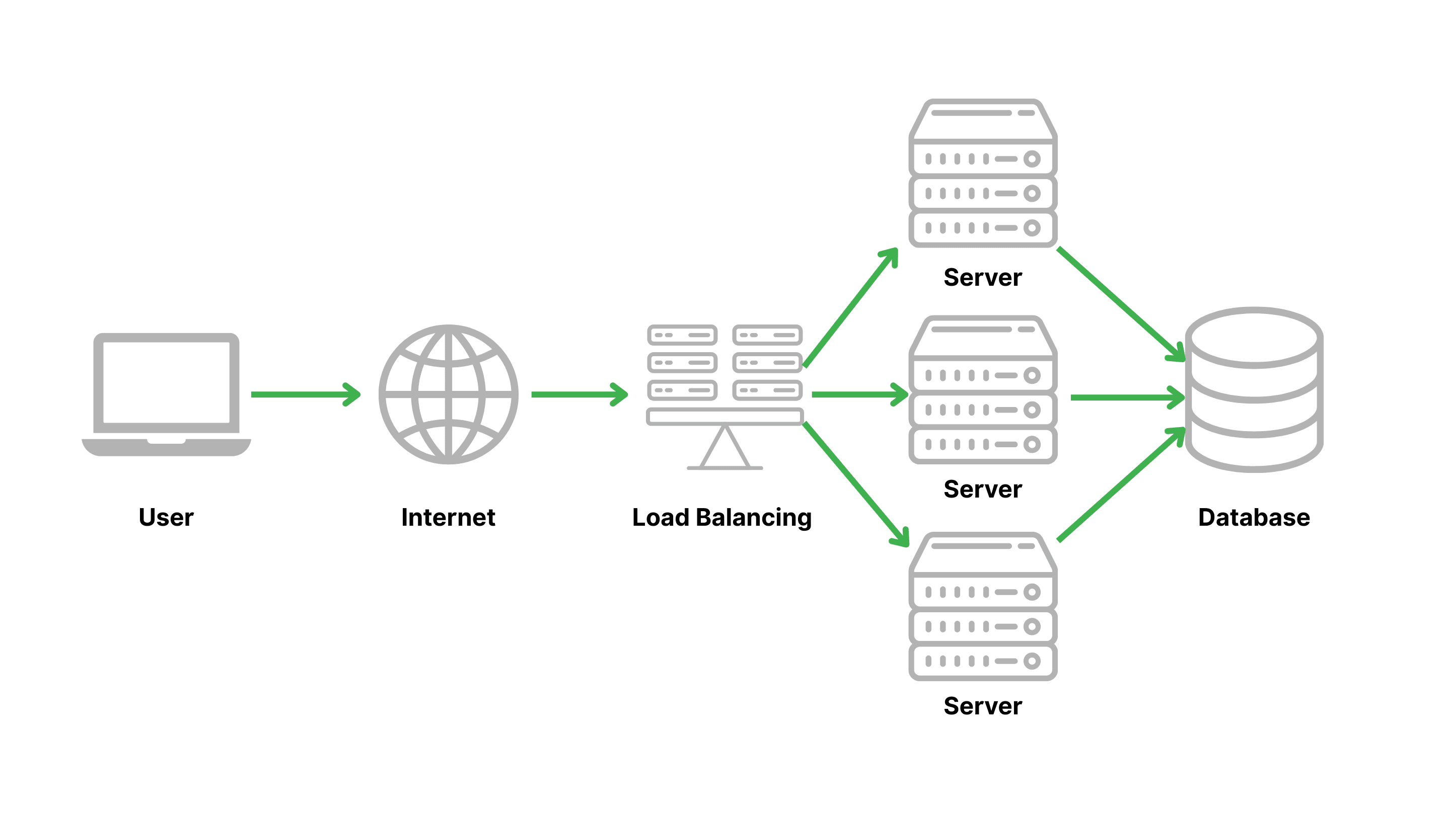 Load Balancing là gì? Lợi ích và mô hình hoạt động chi tiết