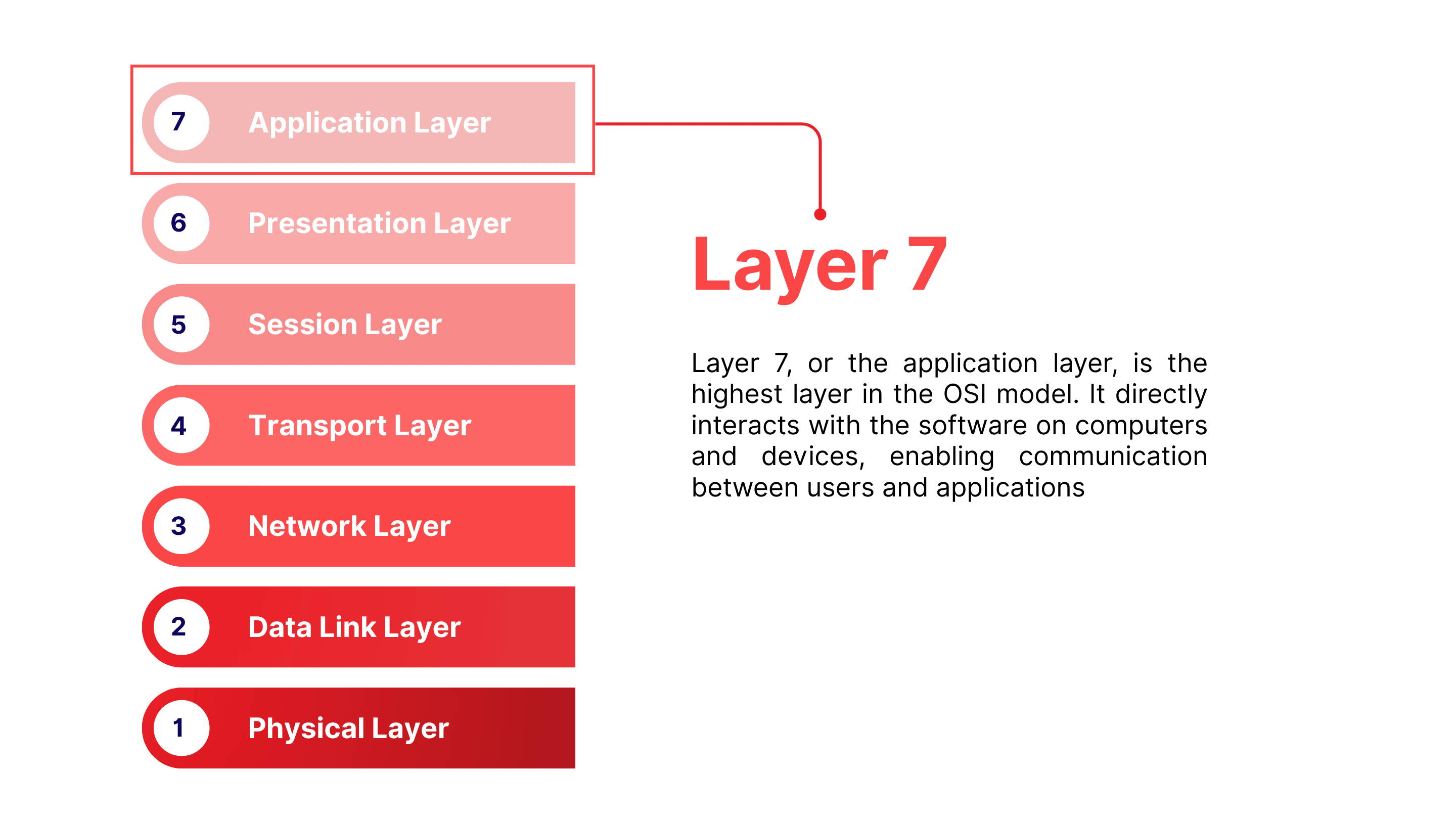 What is Layer 7