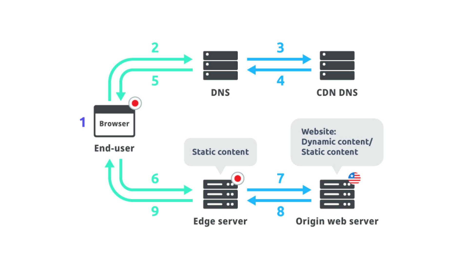 quy trình từng bước khi user truy cập nội dung website