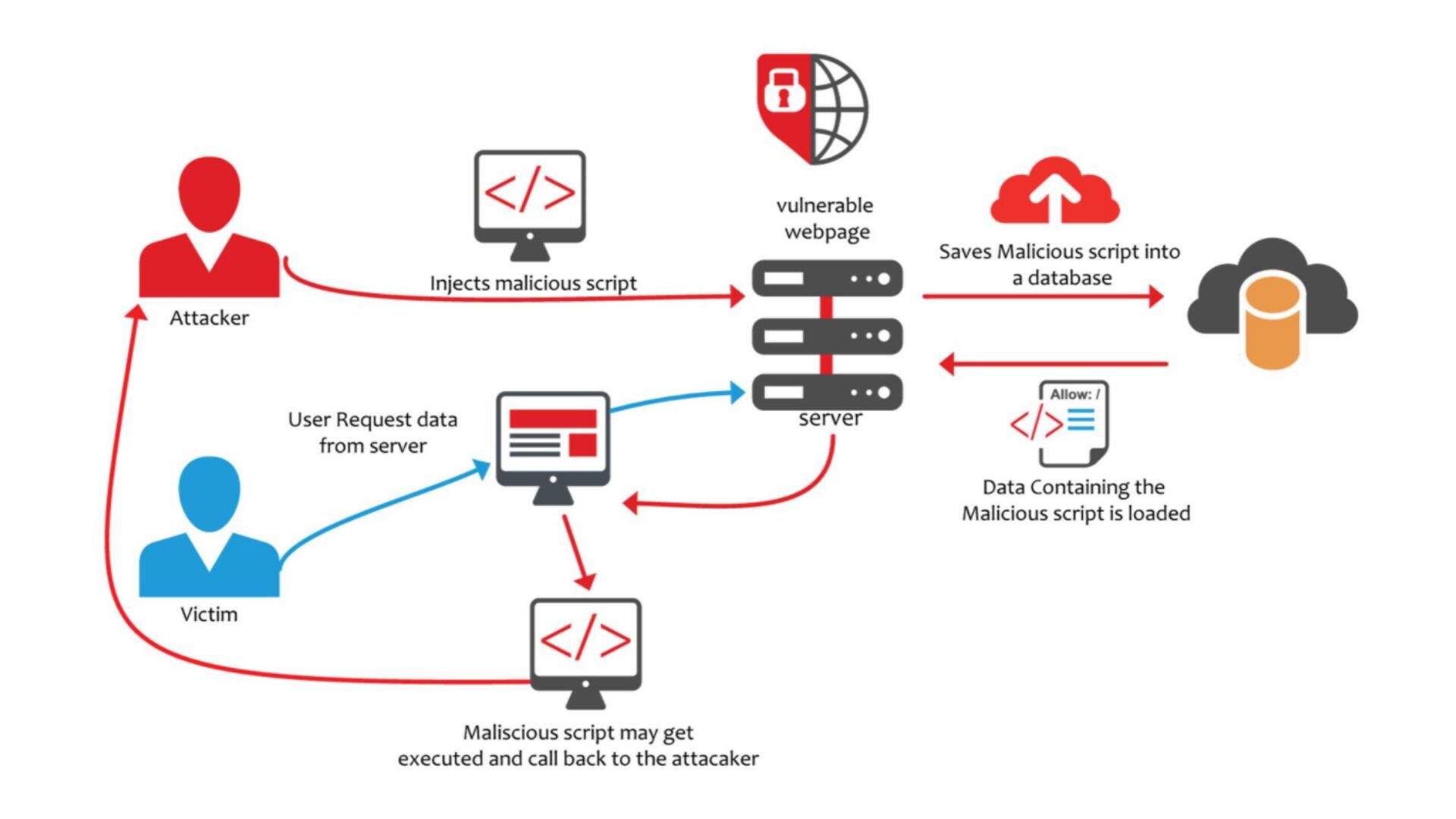 Cách bảo mật trang web