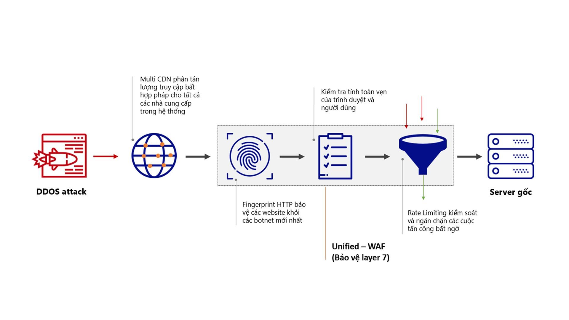 Bảo mật website với công nghệ AI của VNIS