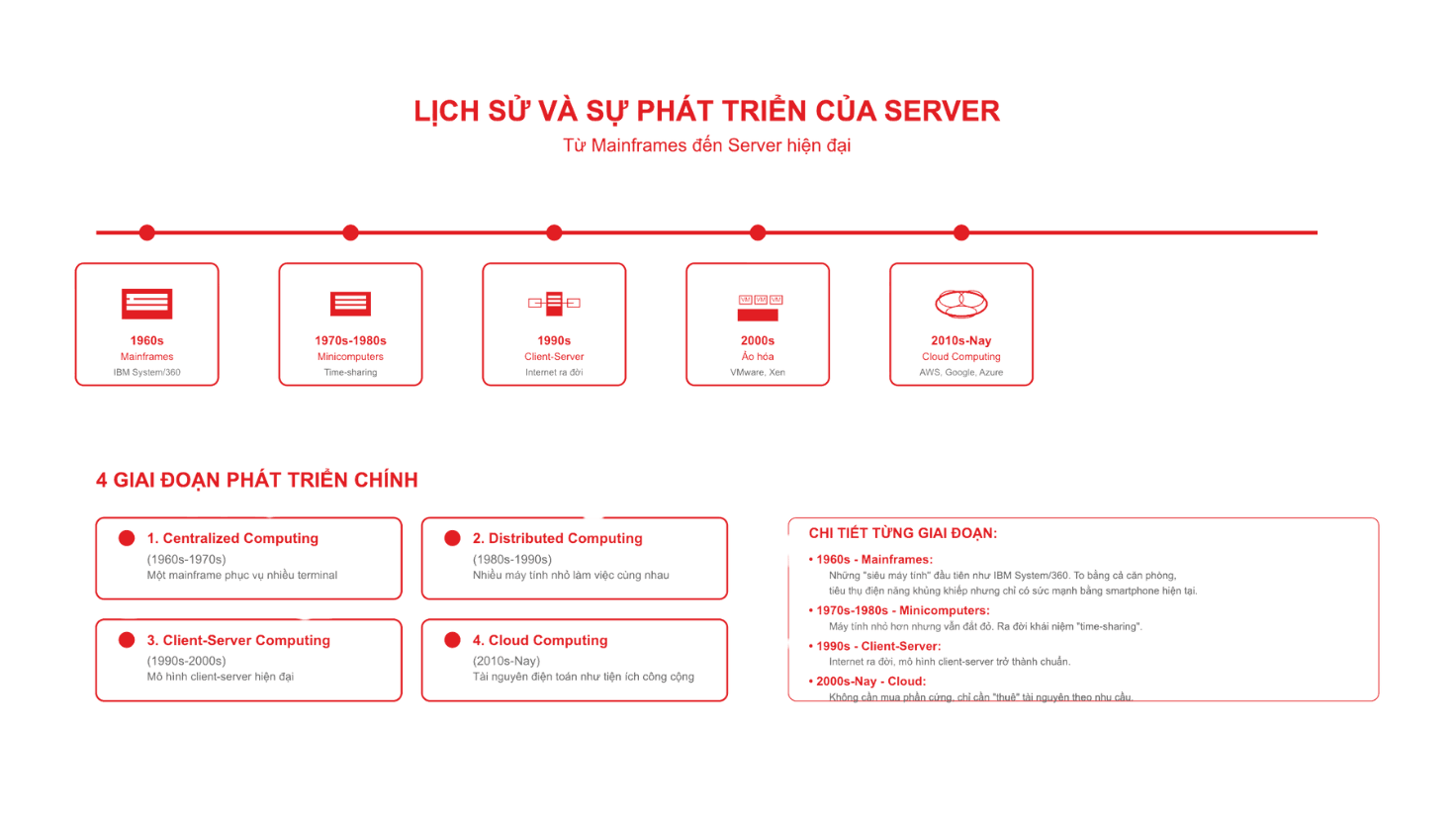 History and development of servers