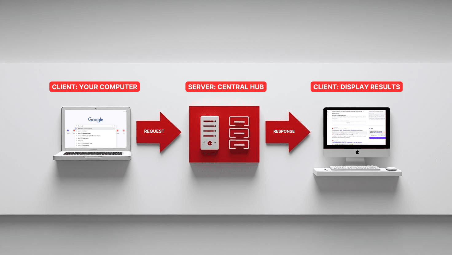 How servers process user requests in 3 steps