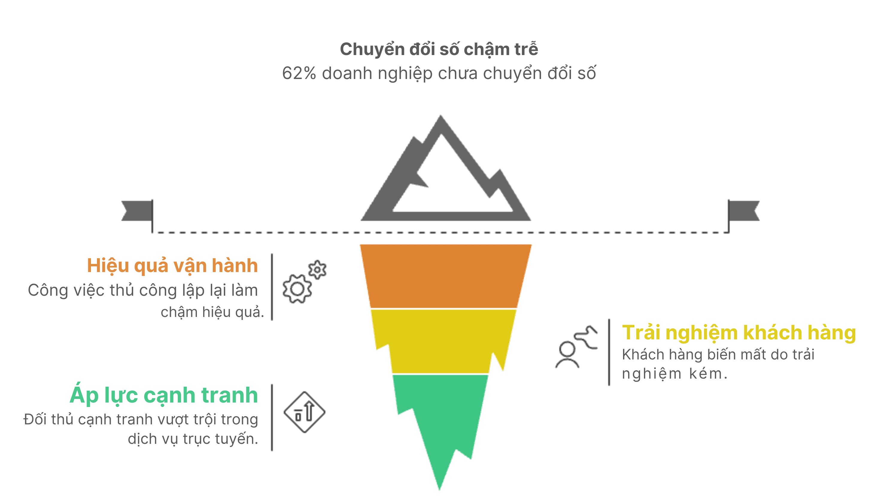 Dấu hiệu cho chuyển đổi số