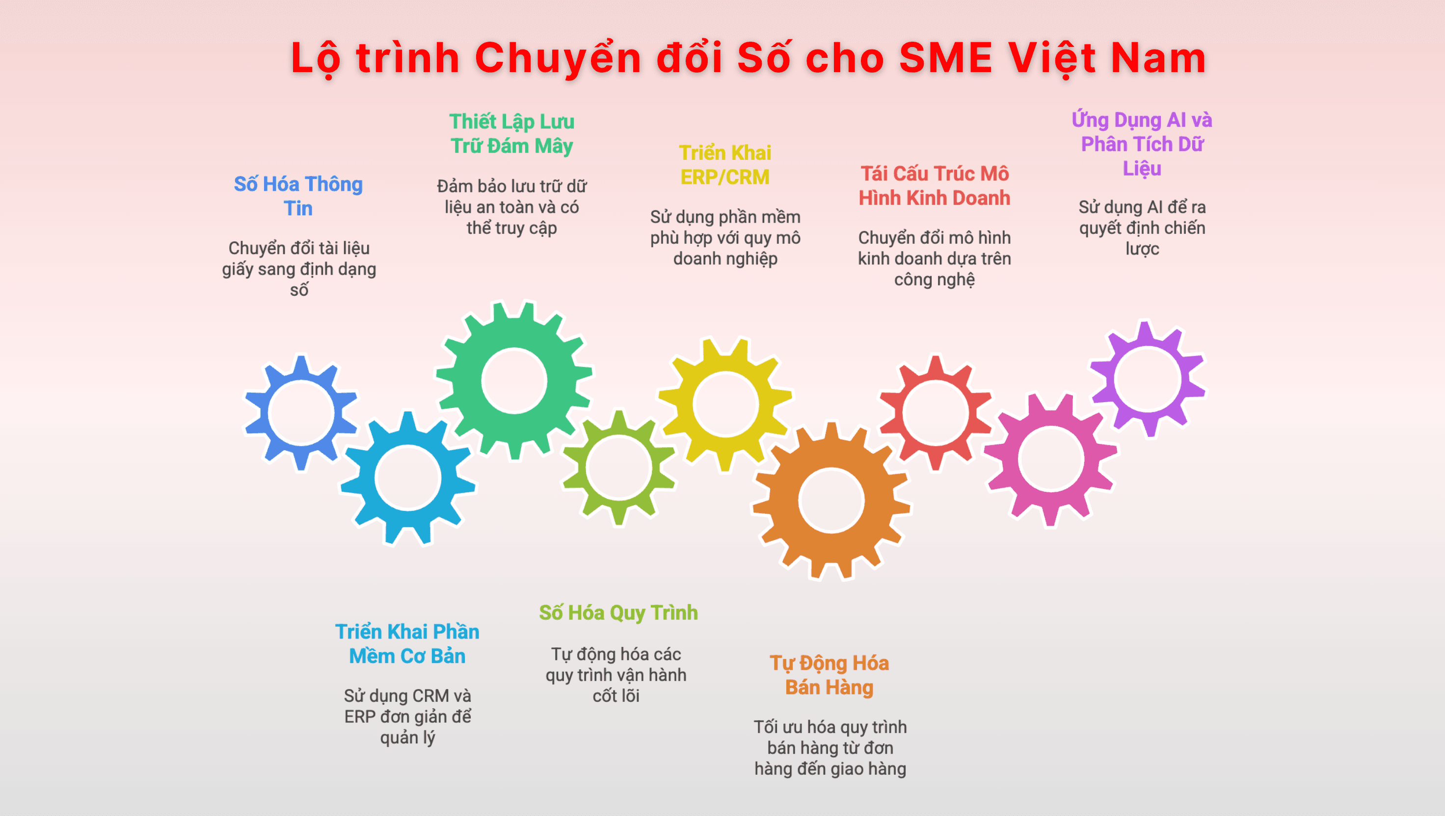 Lộ trình chuyển đổi số 