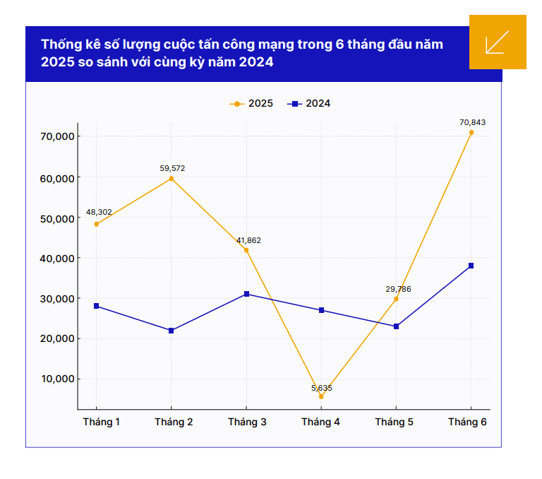 so-luong-tan-cong-trong-6-thang-dau-nam-2025.png