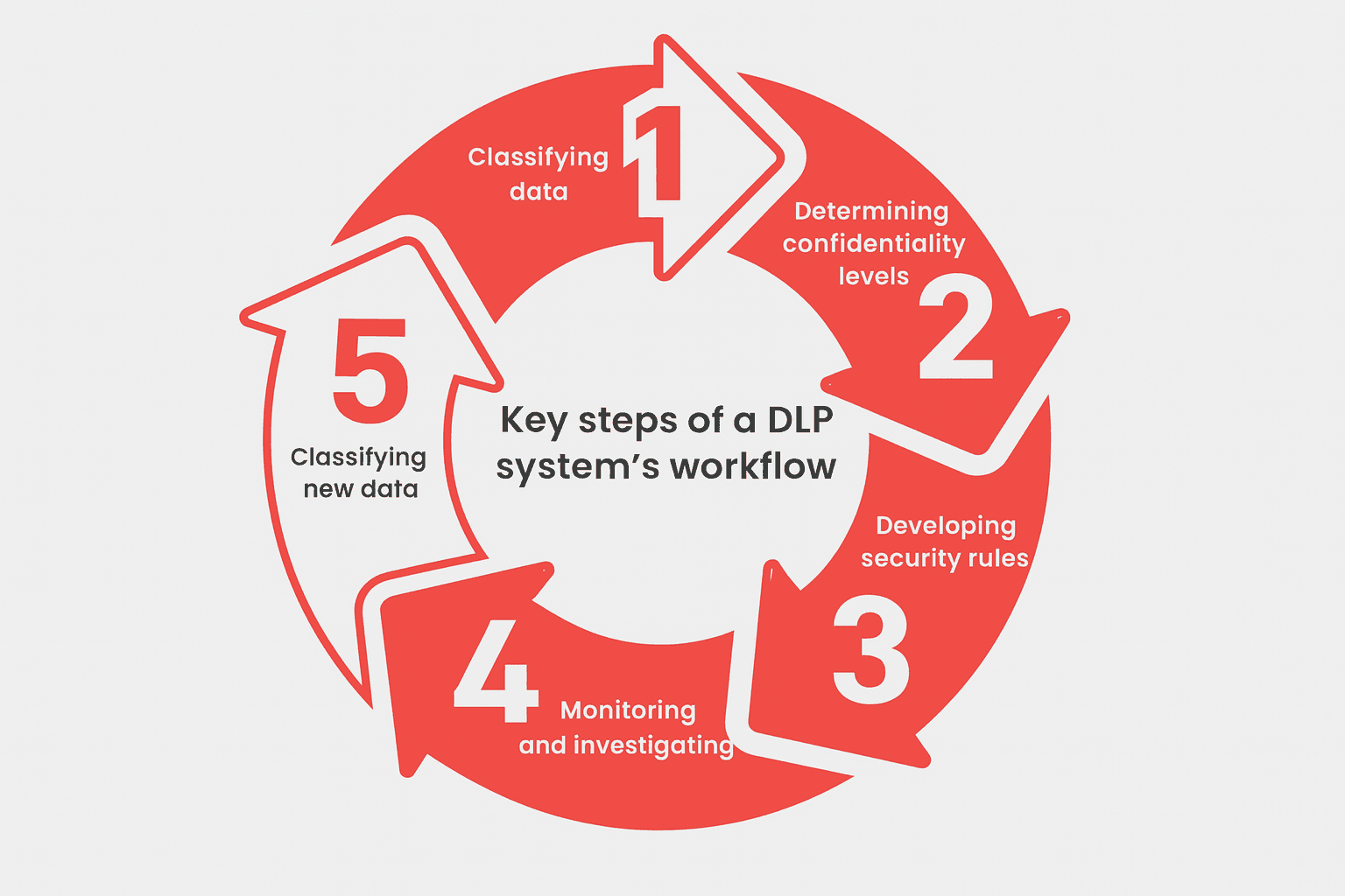 Giải pháp DLP (Data Loss Prevention) - Bảo vệ doanh nghiệp trước nguy ...