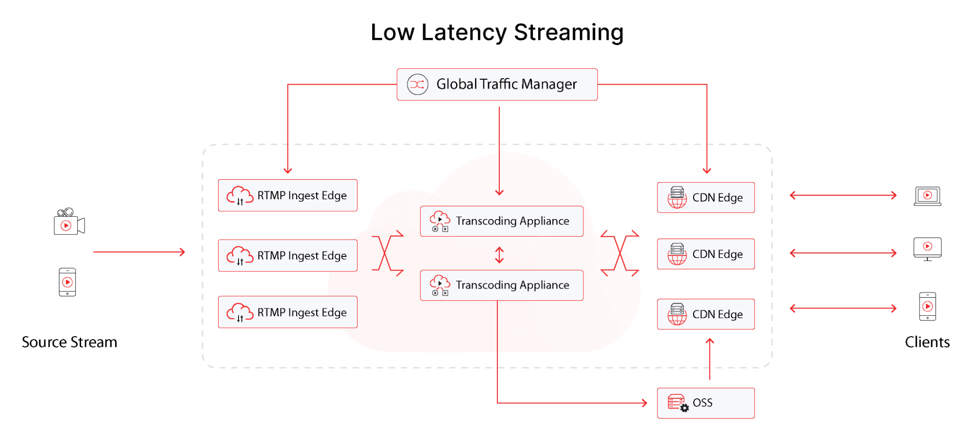 Mô hình hoạt động giải pháp VNCDN - Low Latency Streaming