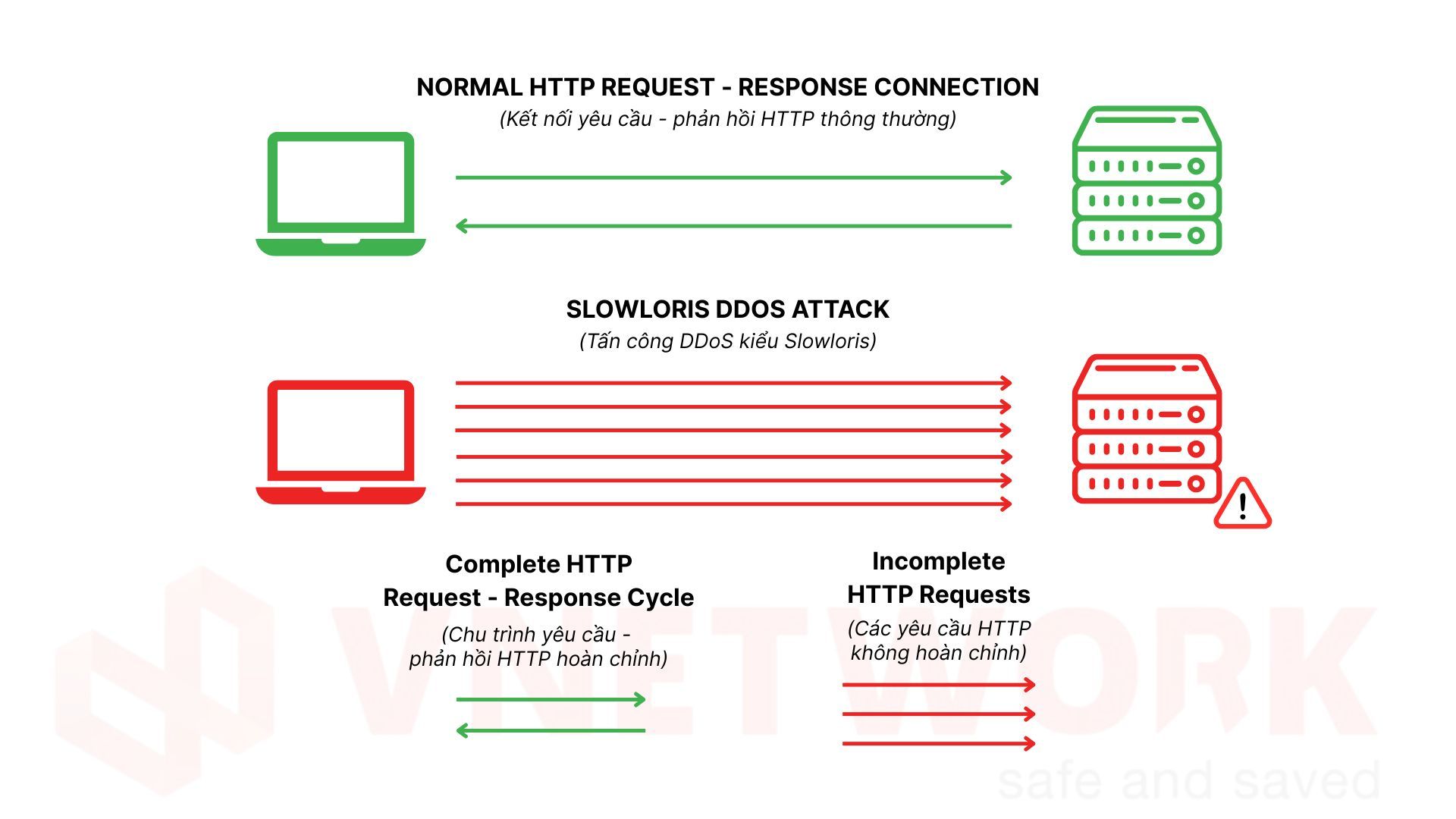 Slowloris lợi dụng việc mở nhiều kết nối HTTP không hoàn tất để chiếm tài nguyên máy chủ