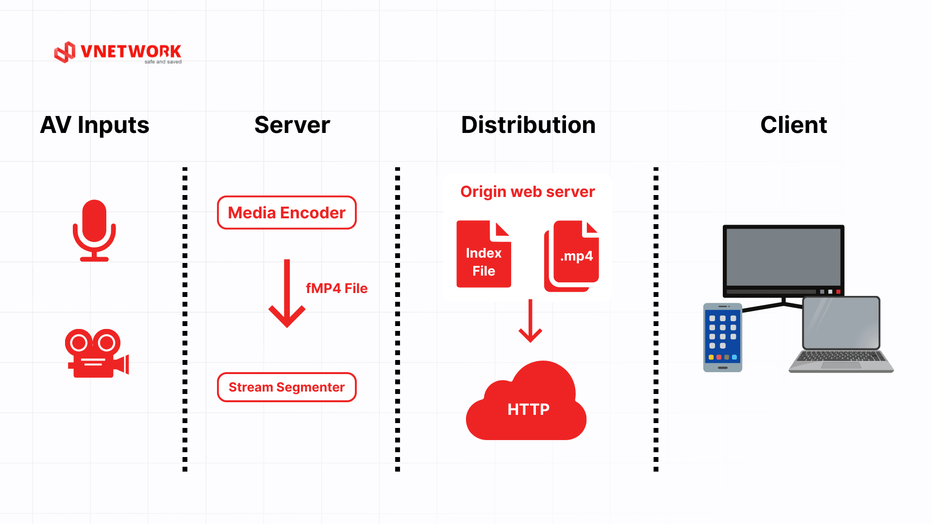 HLS là gì? Vì sao doanh nghiệp OTT cần HTTP Live Streaming?