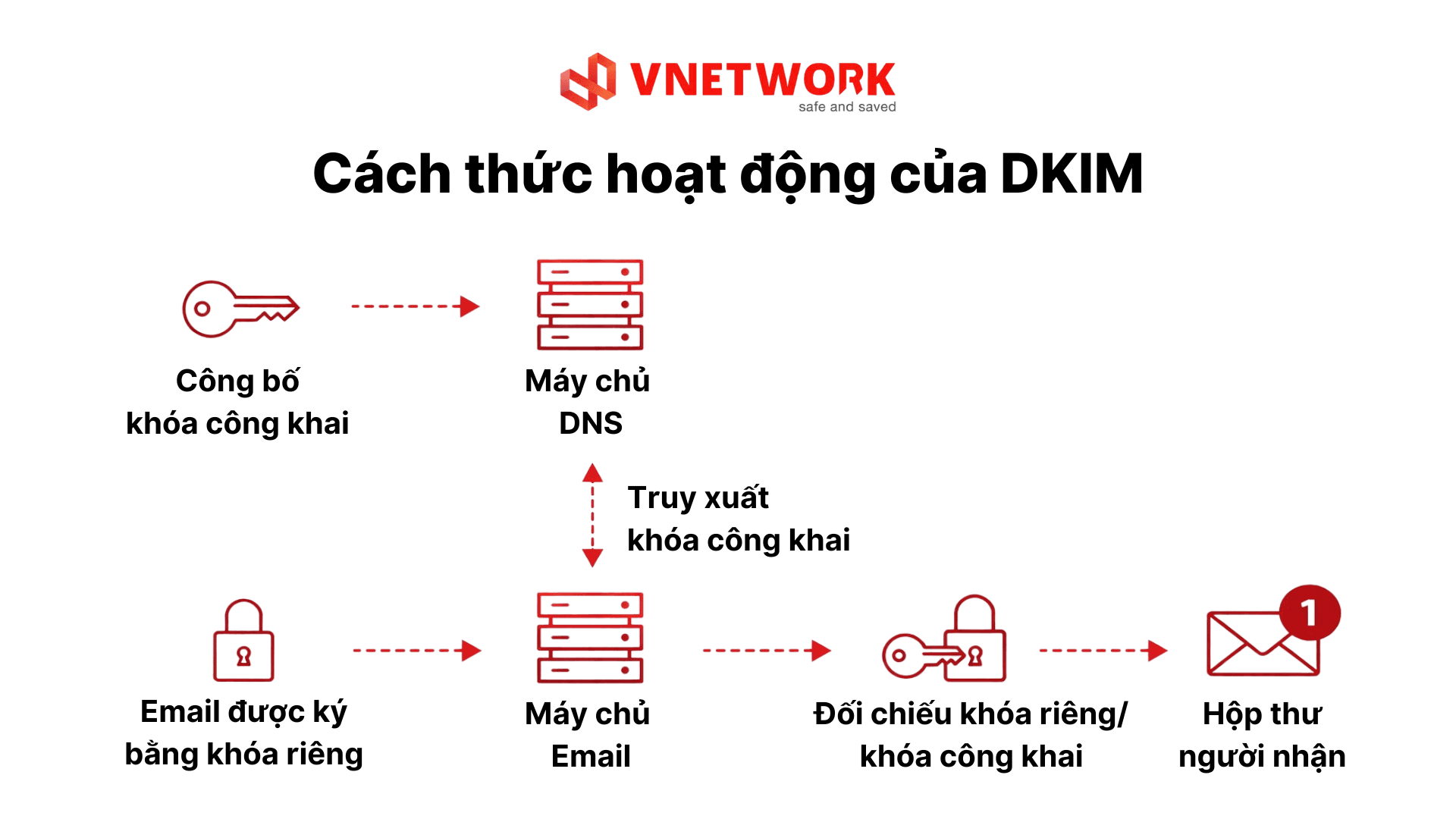 Quy trình xác thực DKIM