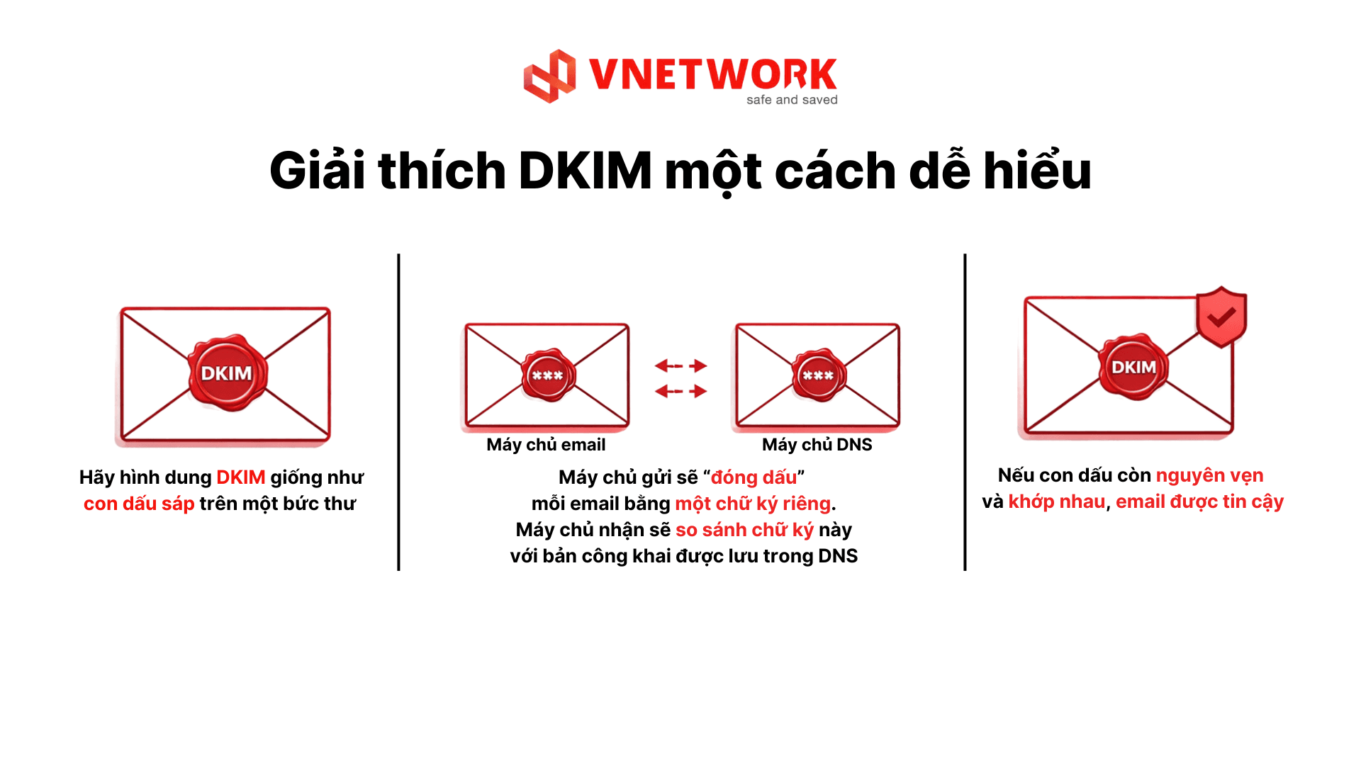 Hãy hình dung DKIM giống như con dấu sáp trên một bức thư