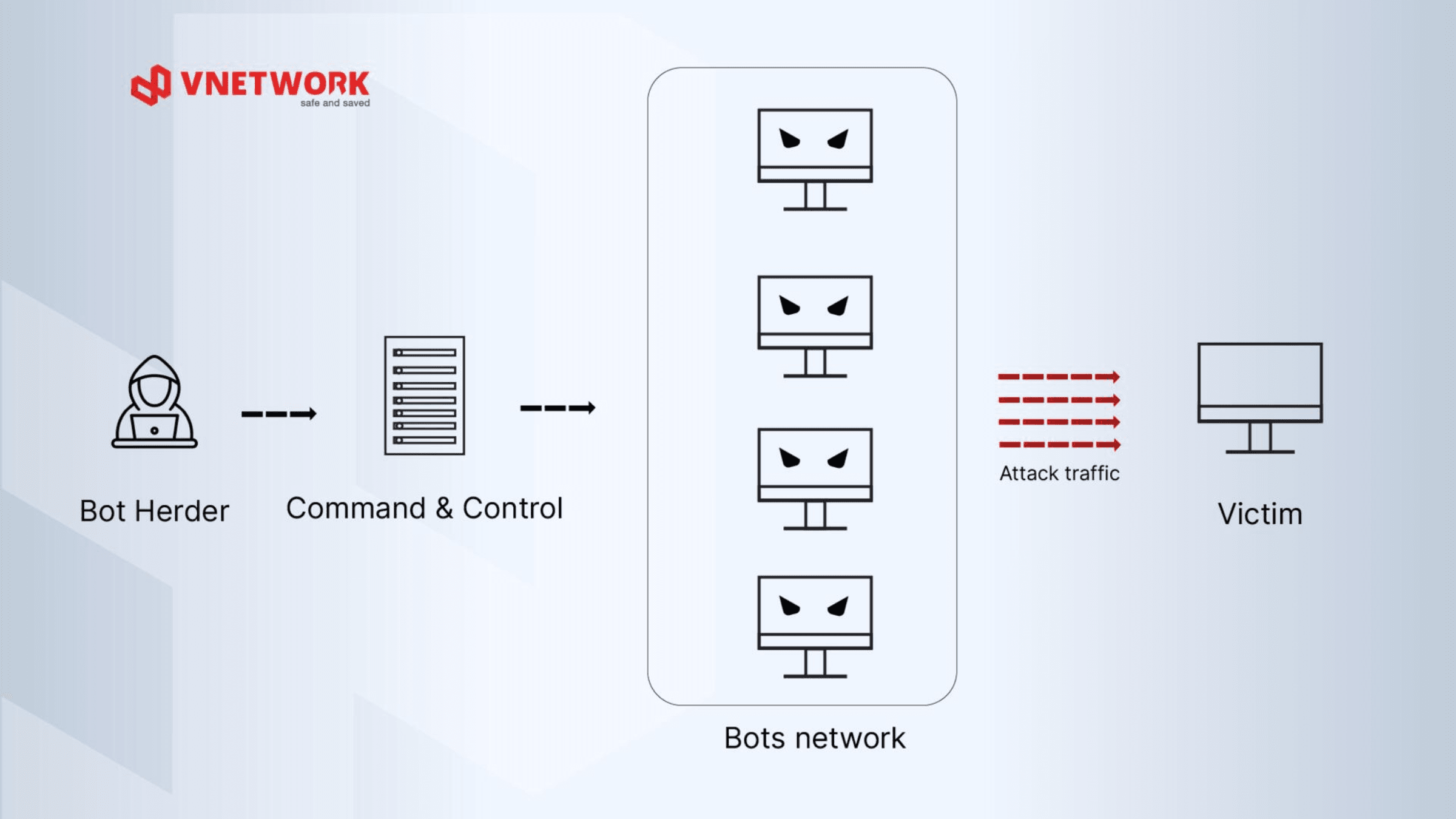 What is a Botnet? How to effectively detect and prevent it