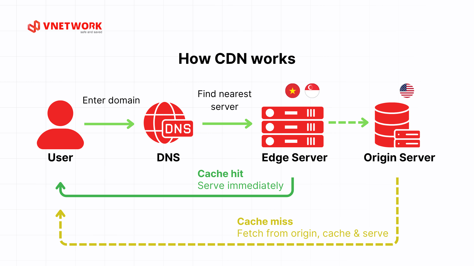 What is a CDN? 6 special benefits of CDN technology