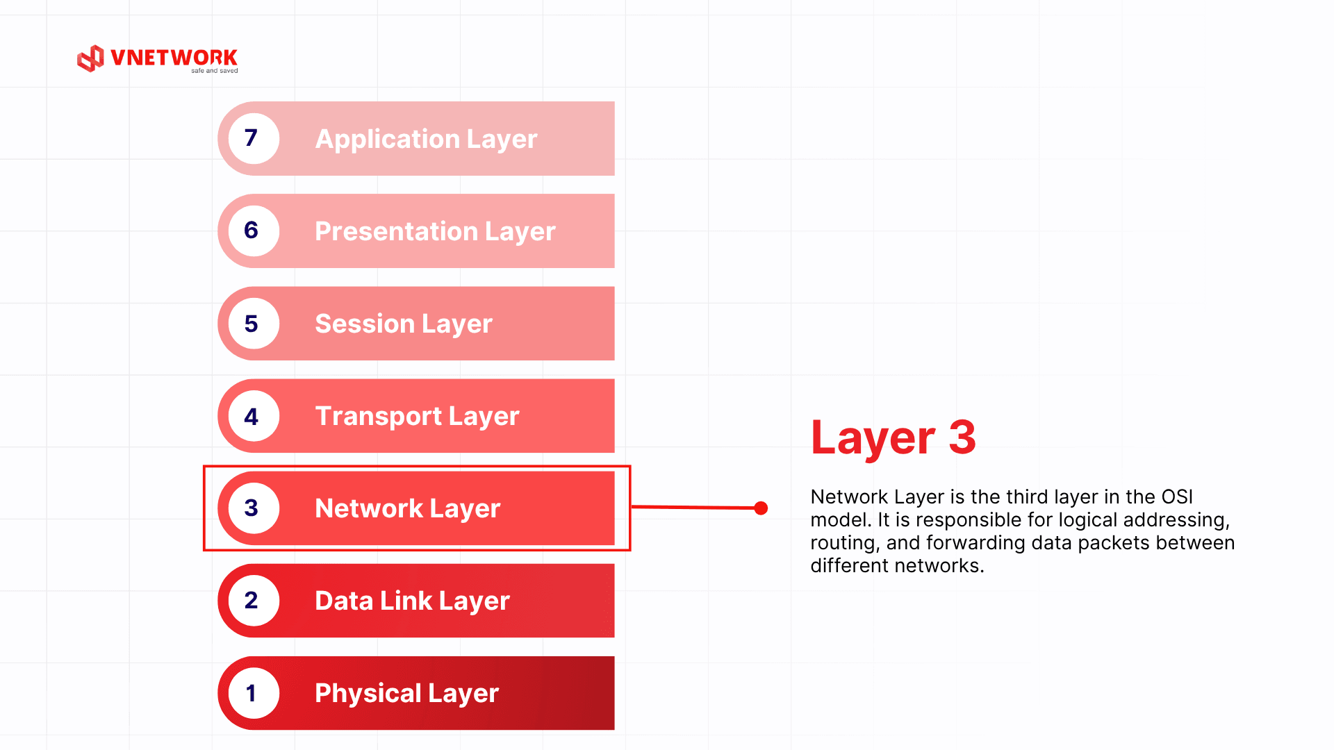 What is the Network Layer? Functions and protocols of OSI Layer 3