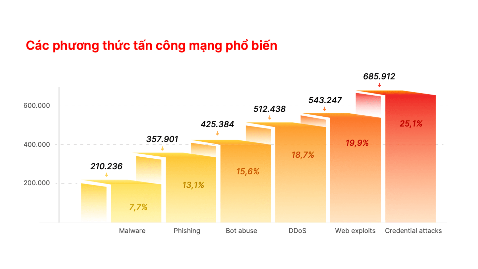 Các phương thức tấn công mạng phổ biến năm 2025