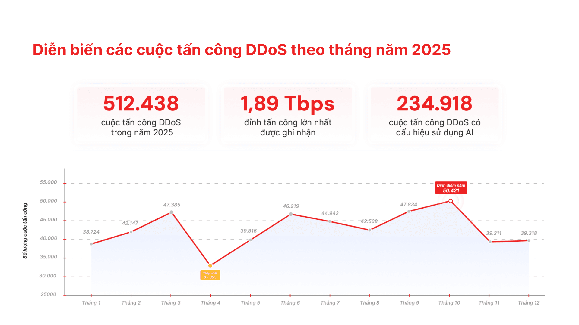 Diễn biến các cuộc tấn công DDoS theo tháng, năm 2025