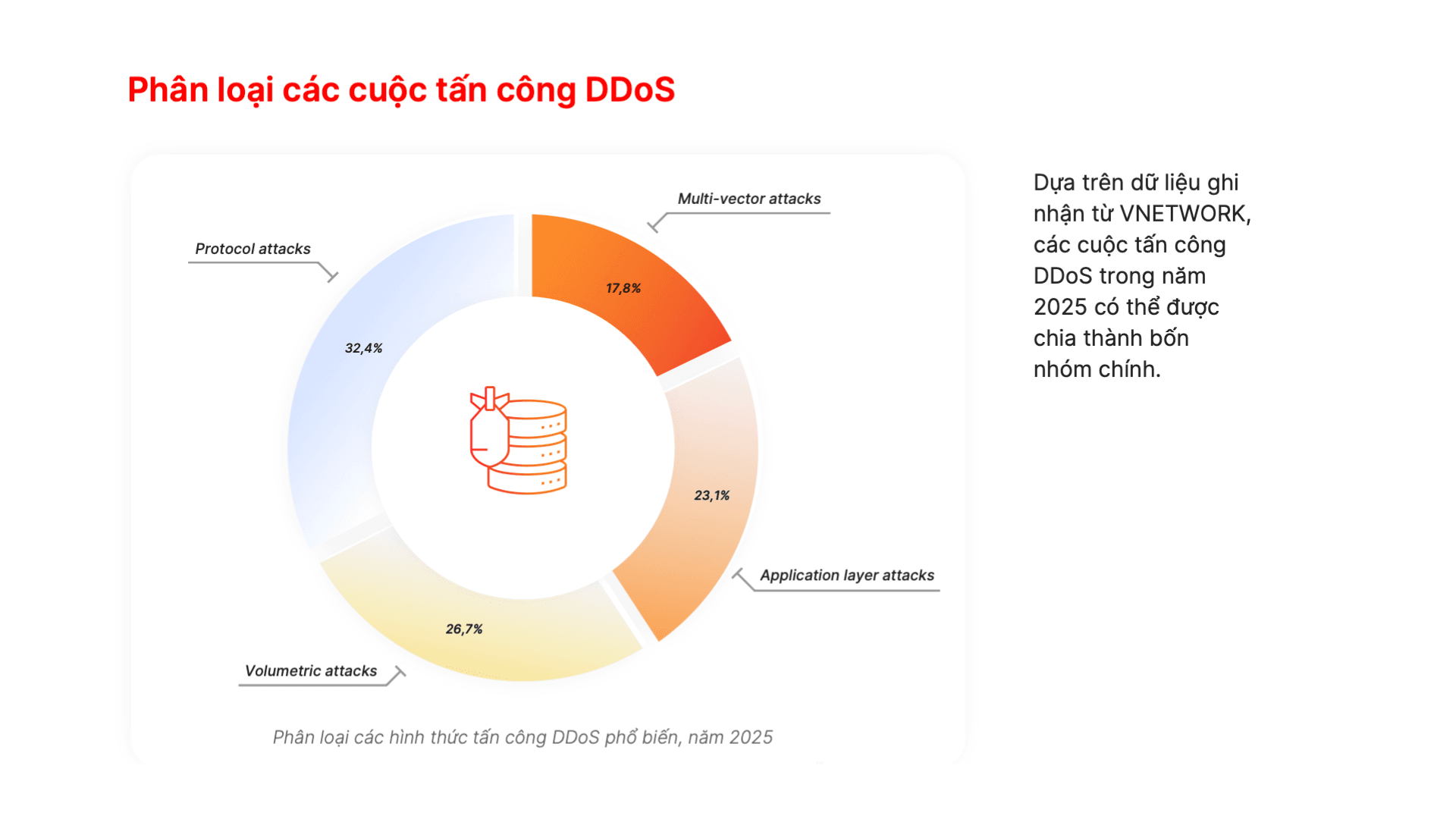 Phân loại các cuộc tấn công DDoS
