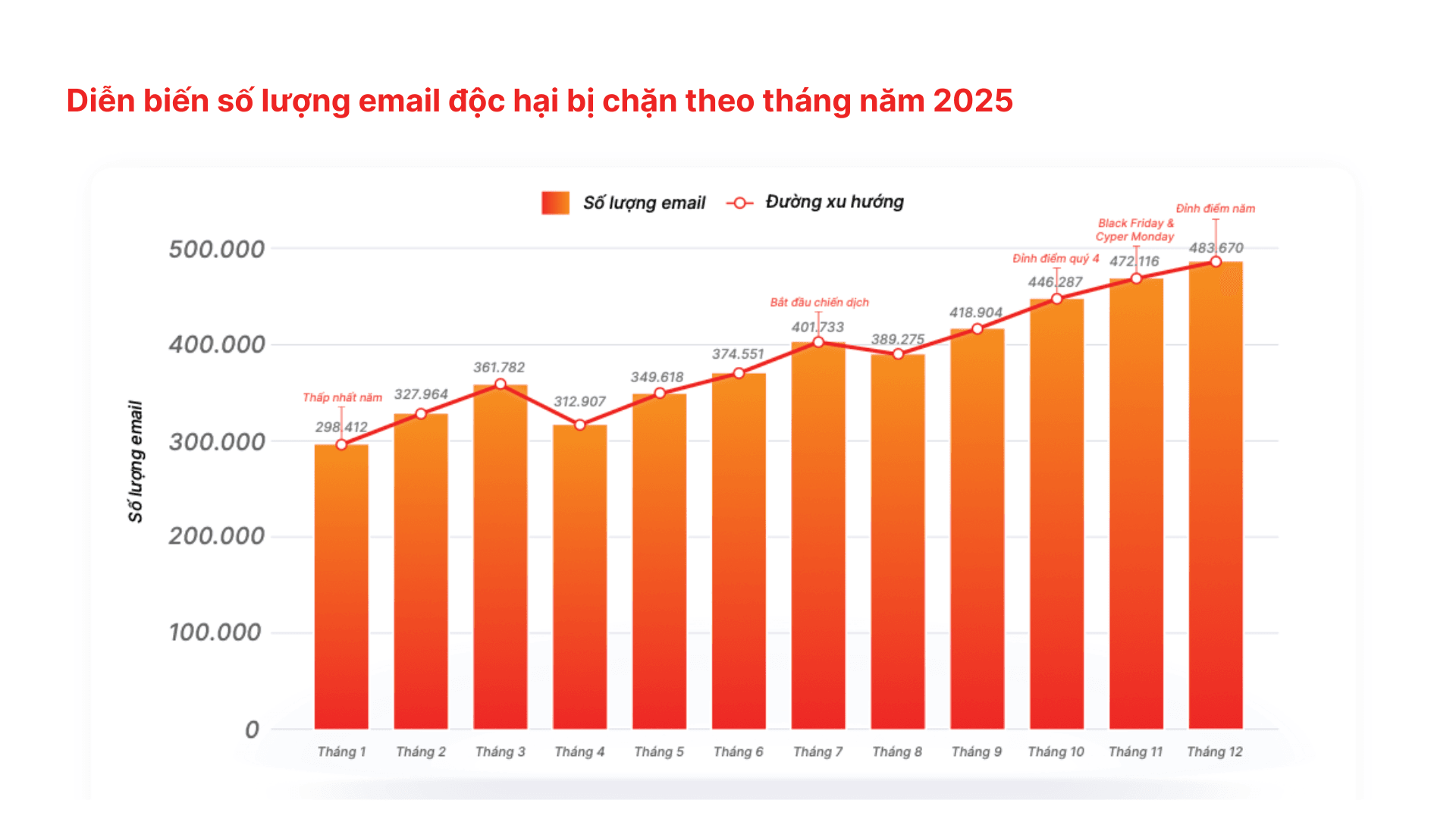 Diễn biến số lượng email độc hại bị chặn theo tháng, năm 2025