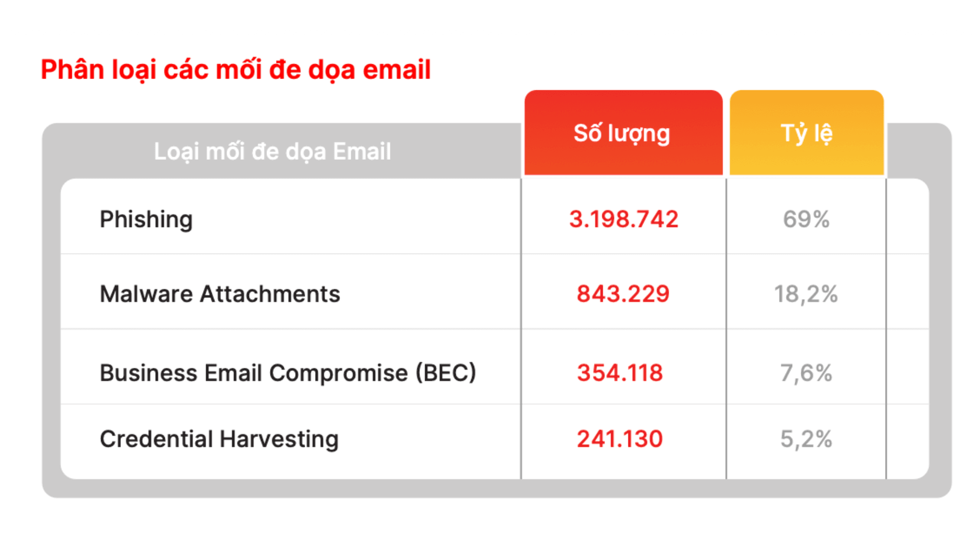 Phân loại các mối đe doạ email