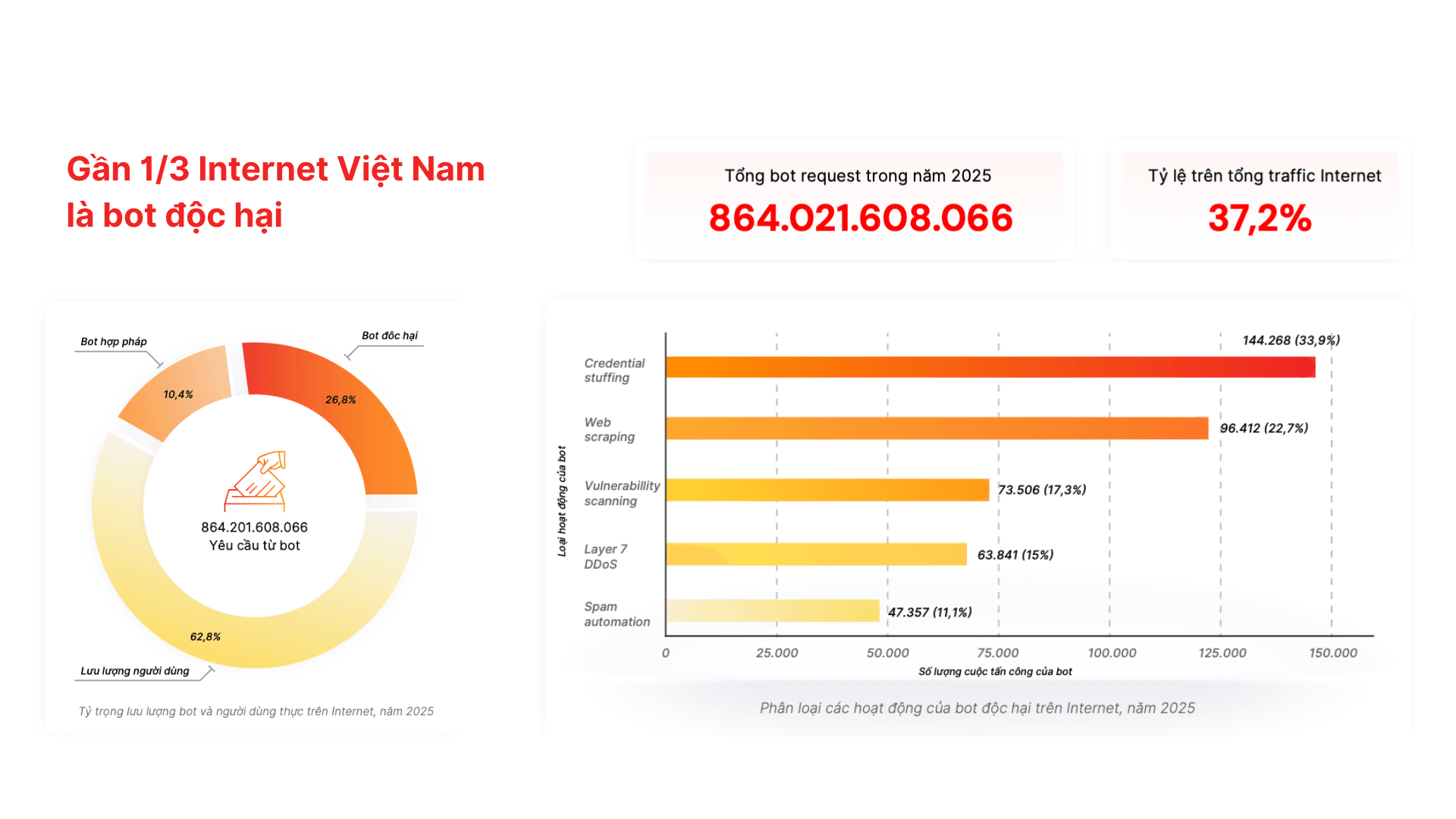 Phân loại các hoạt động của bot độc hại trên Internet, năm 2025