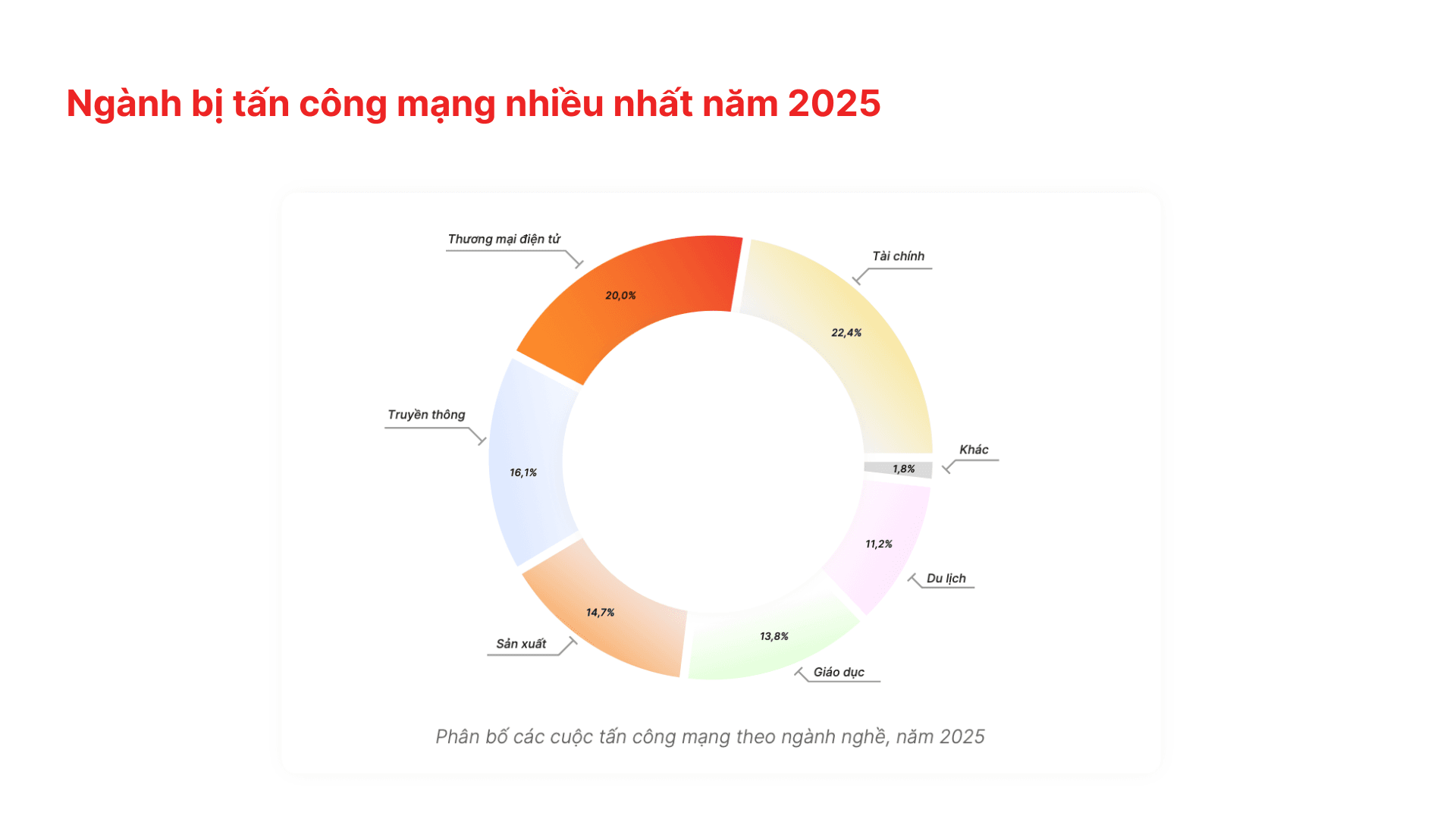 Ngành bị tấn công mạng nhiều nhất năm 2025