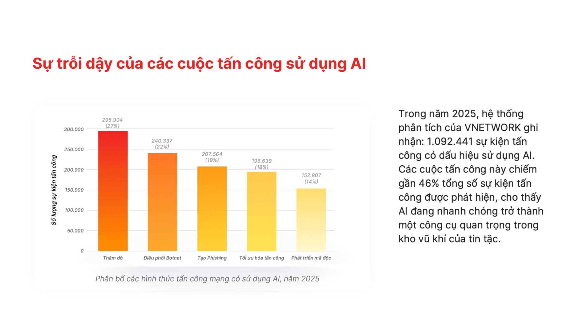 Sự trỗi dậy của các cuộc tấn công sử dụng AI