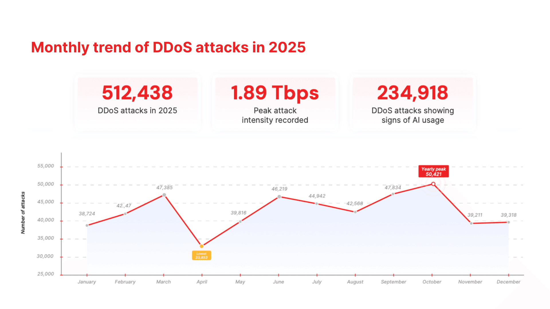 Monthly trend of DDoS attack in 2025