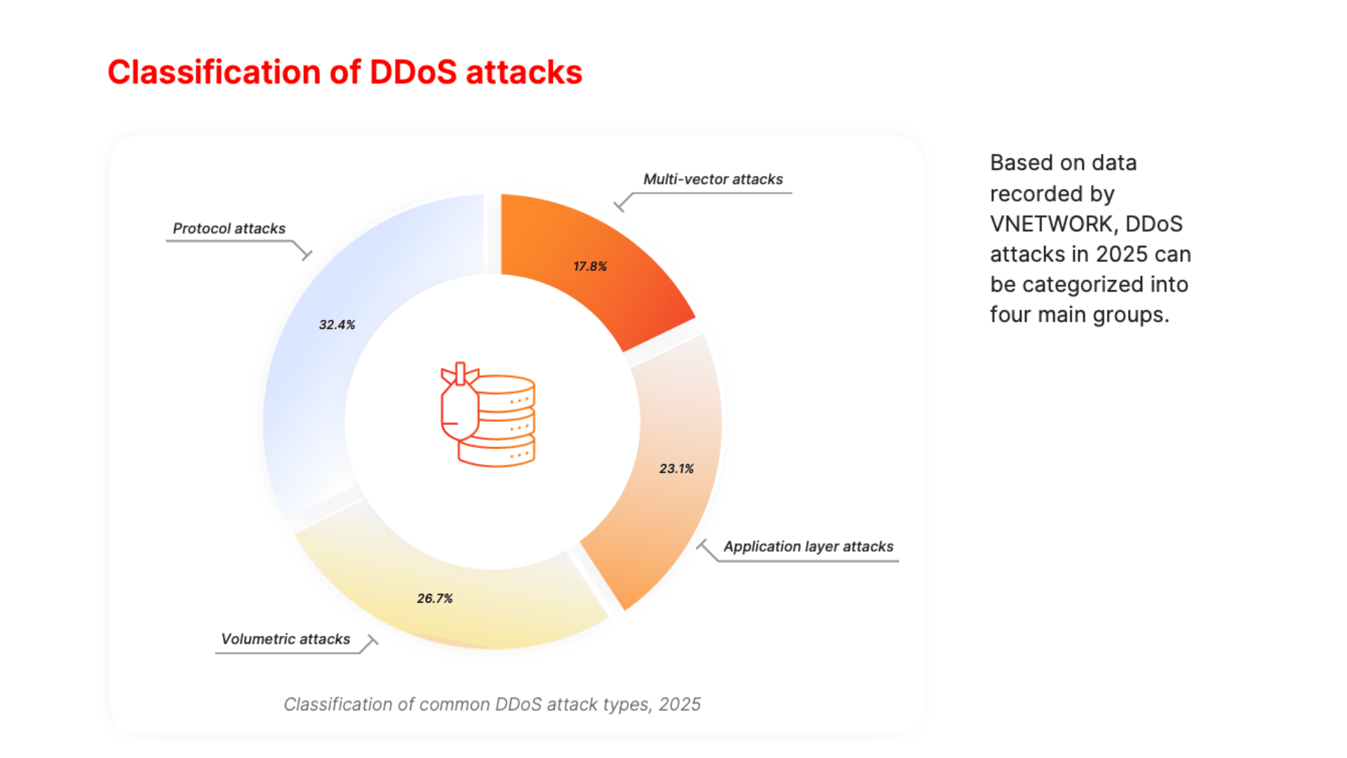 Classification of DDoS attacks