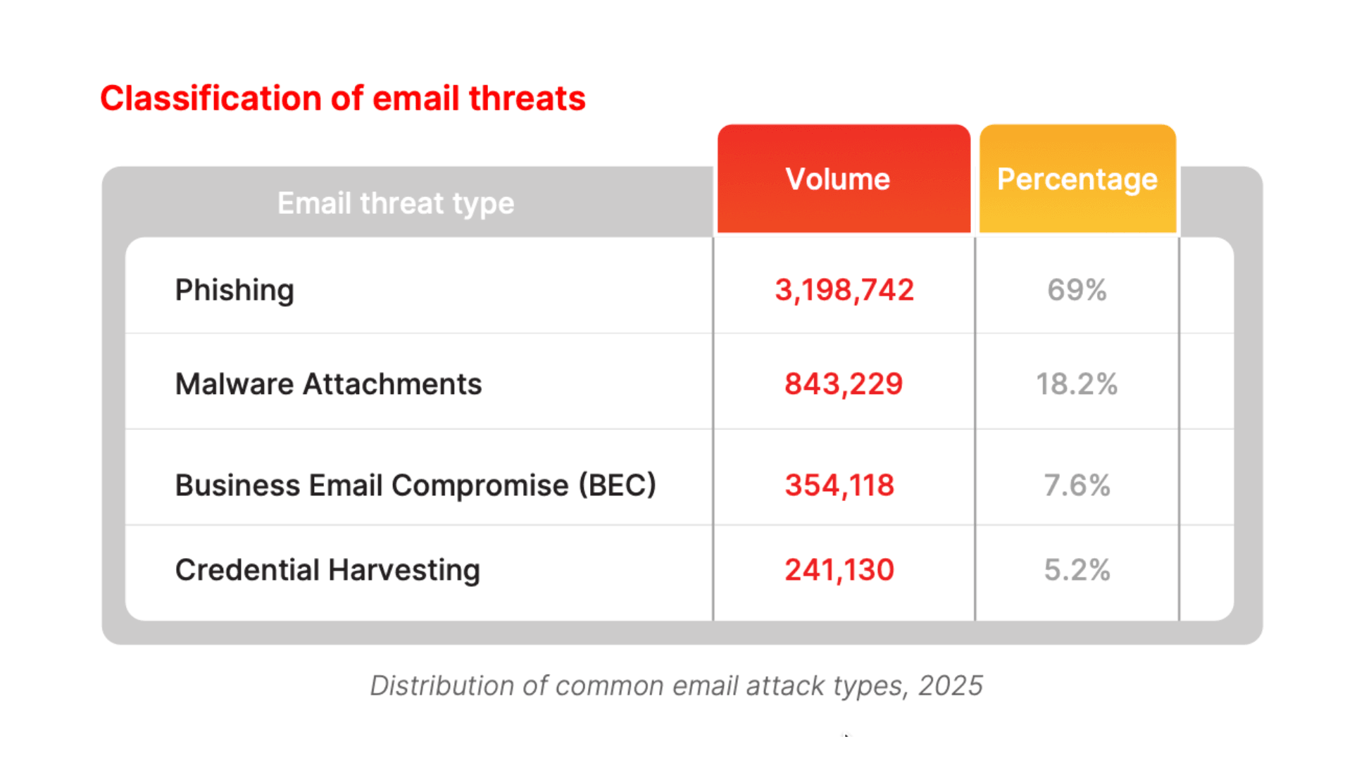 Classification of email threats