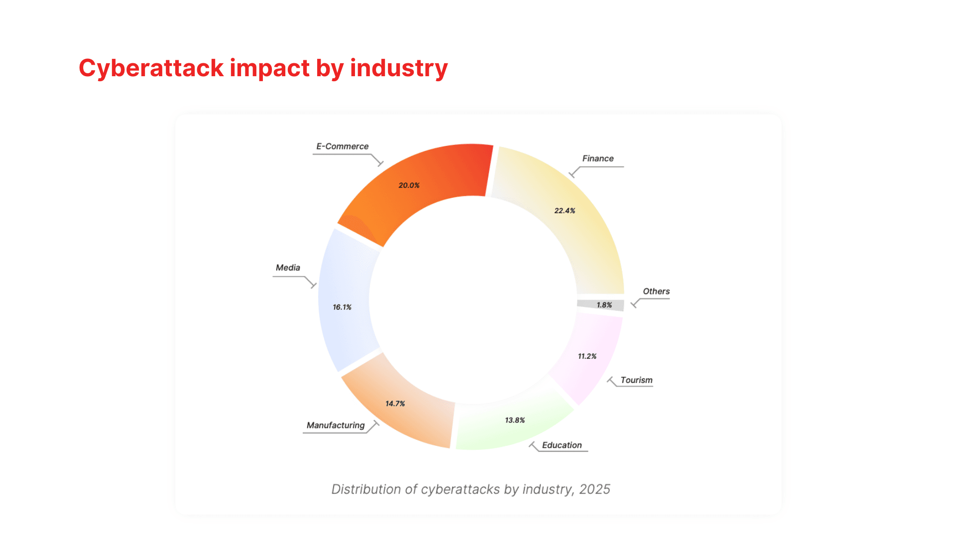 Cyberattack impact by industry