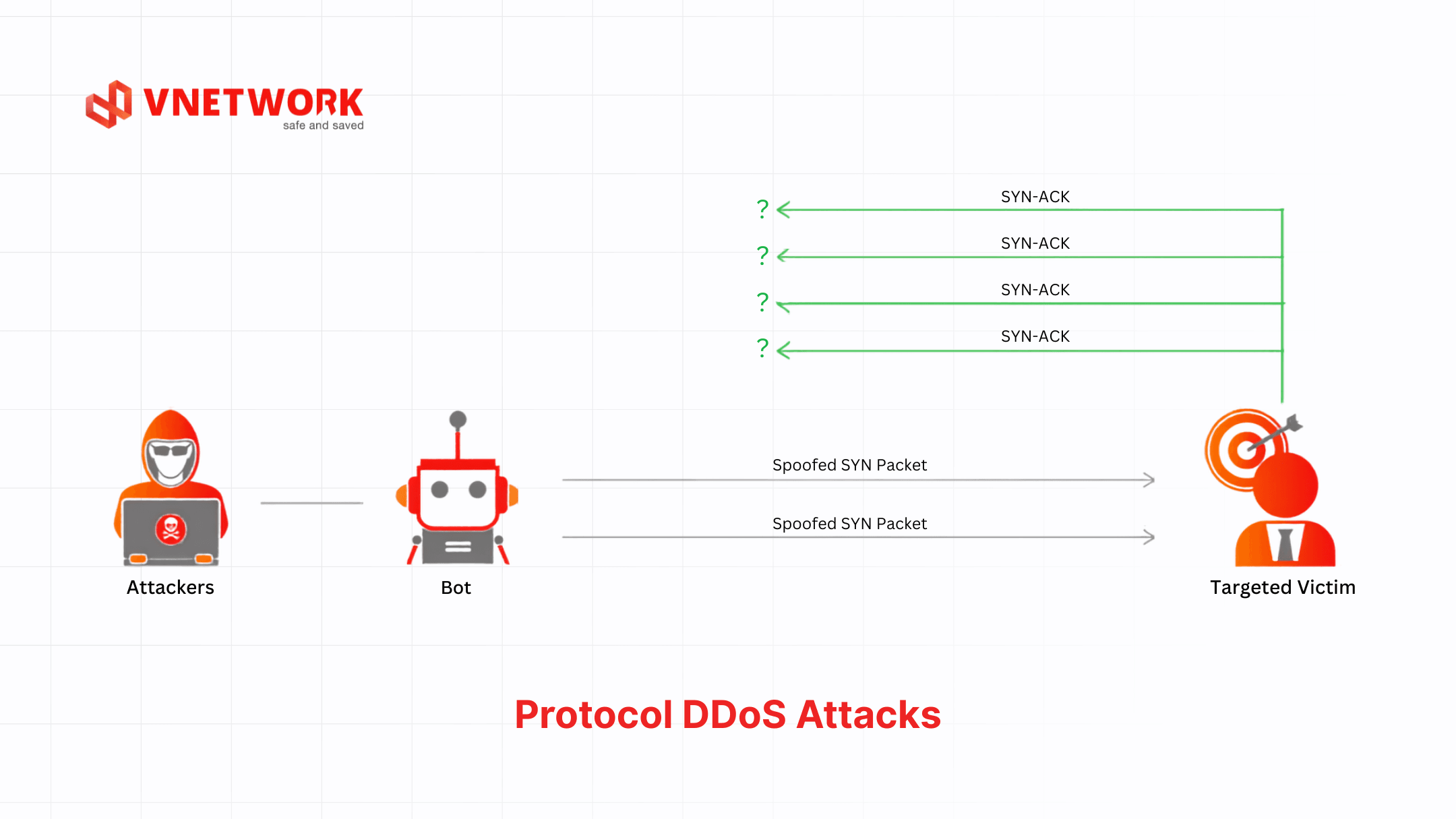 ddos-la-gi-protocol-ddos.png
