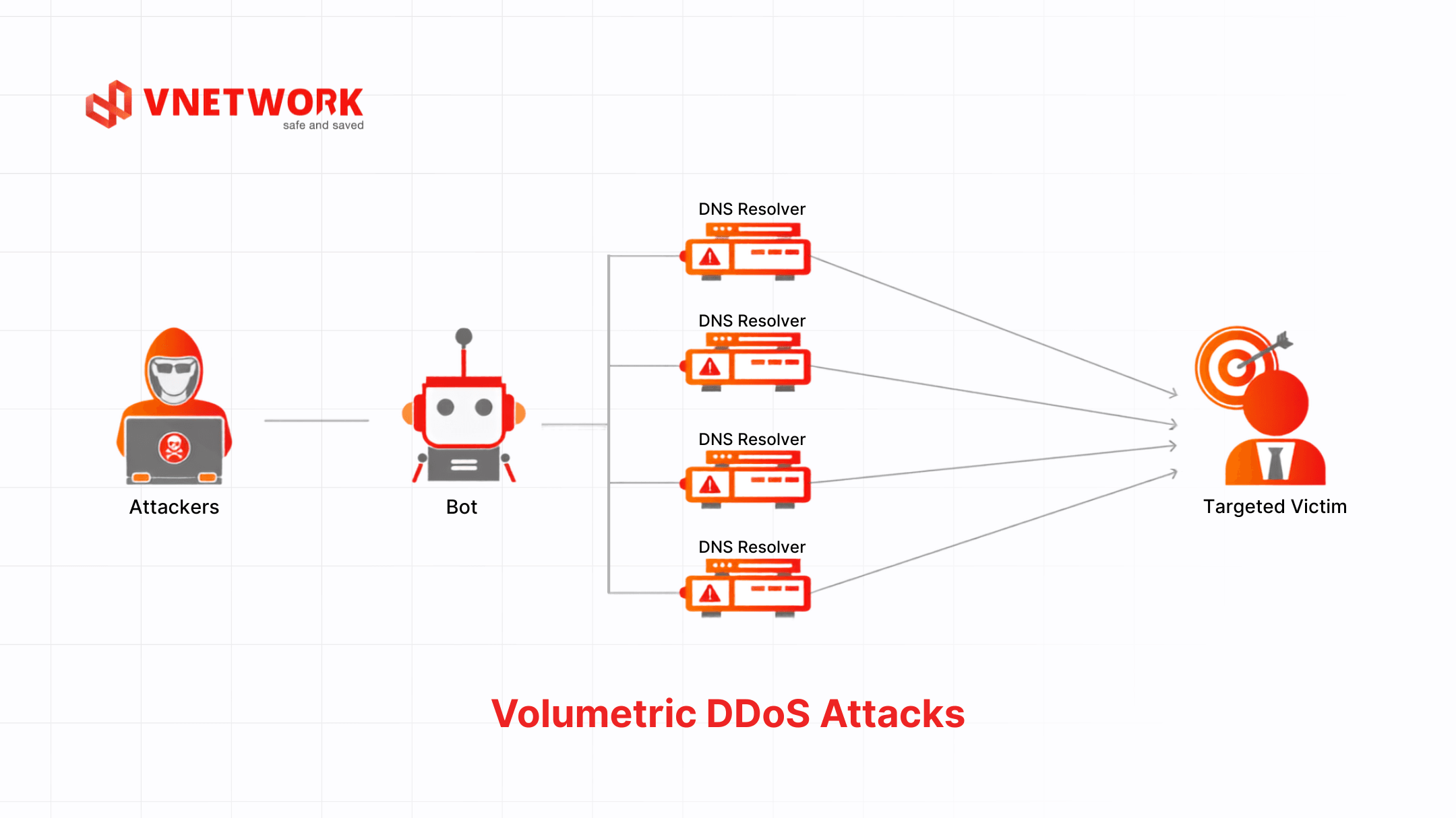 ddos-la-gi-volumetric-ddos.png