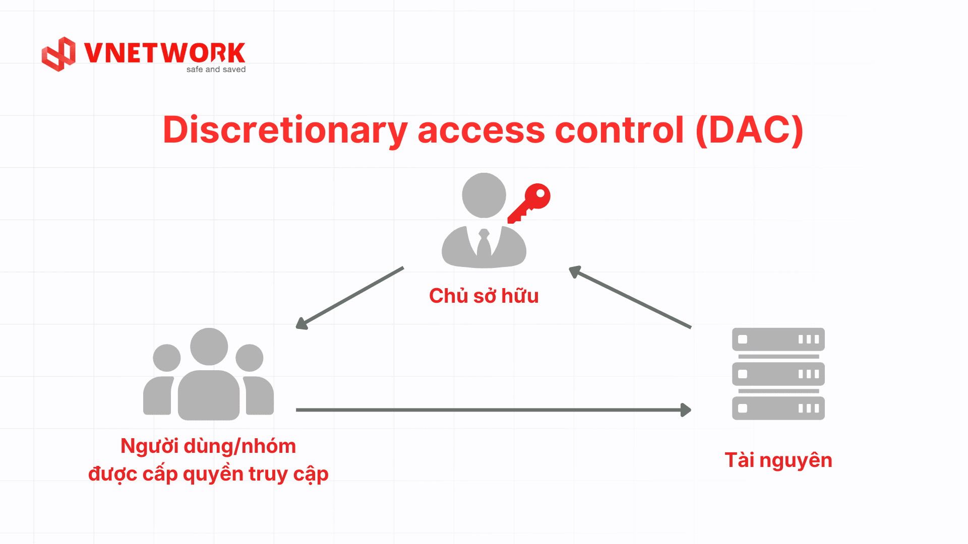 mo-hinh-discretionary-access-control-vi.png