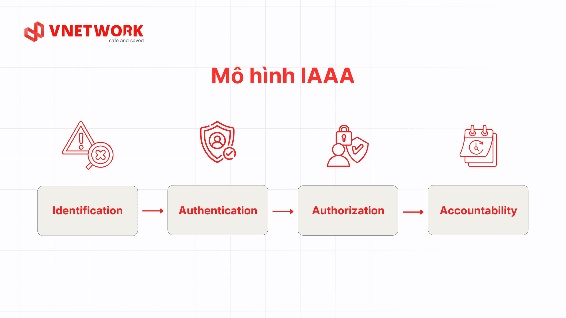 mo-hinh-iaaa-access-control-vi.png